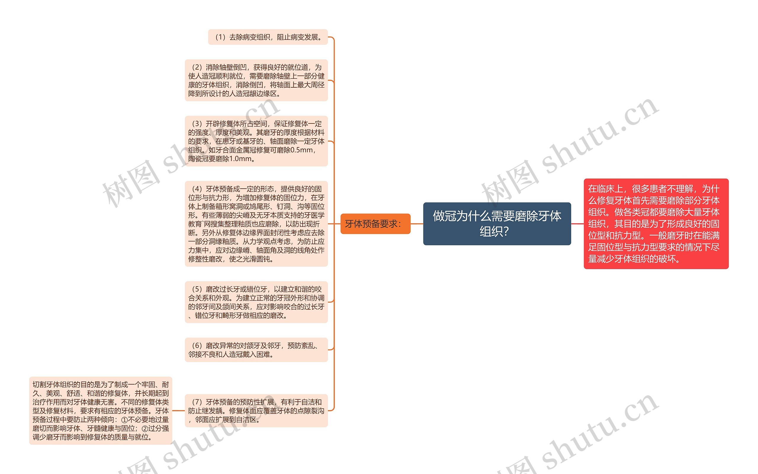 做冠为什么需要磨除牙体组织？思维导图