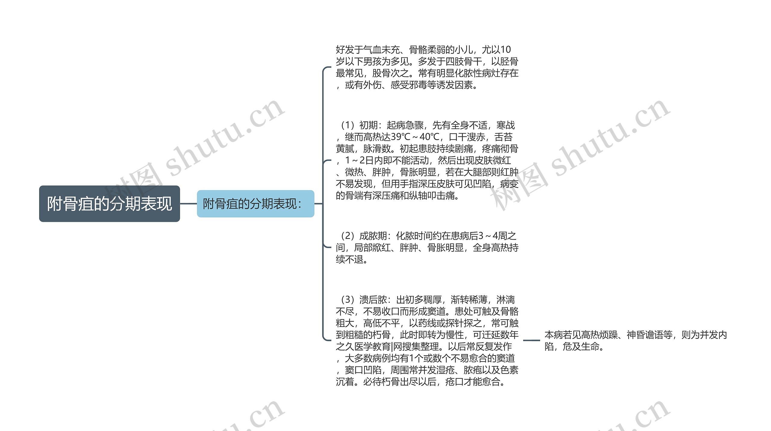 附骨疽的分期表现