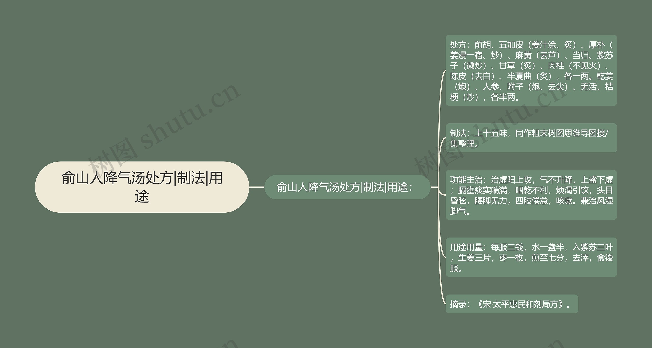 俞山人降气汤处方|制法|用途 俞山人降气汤处方|制法|用途