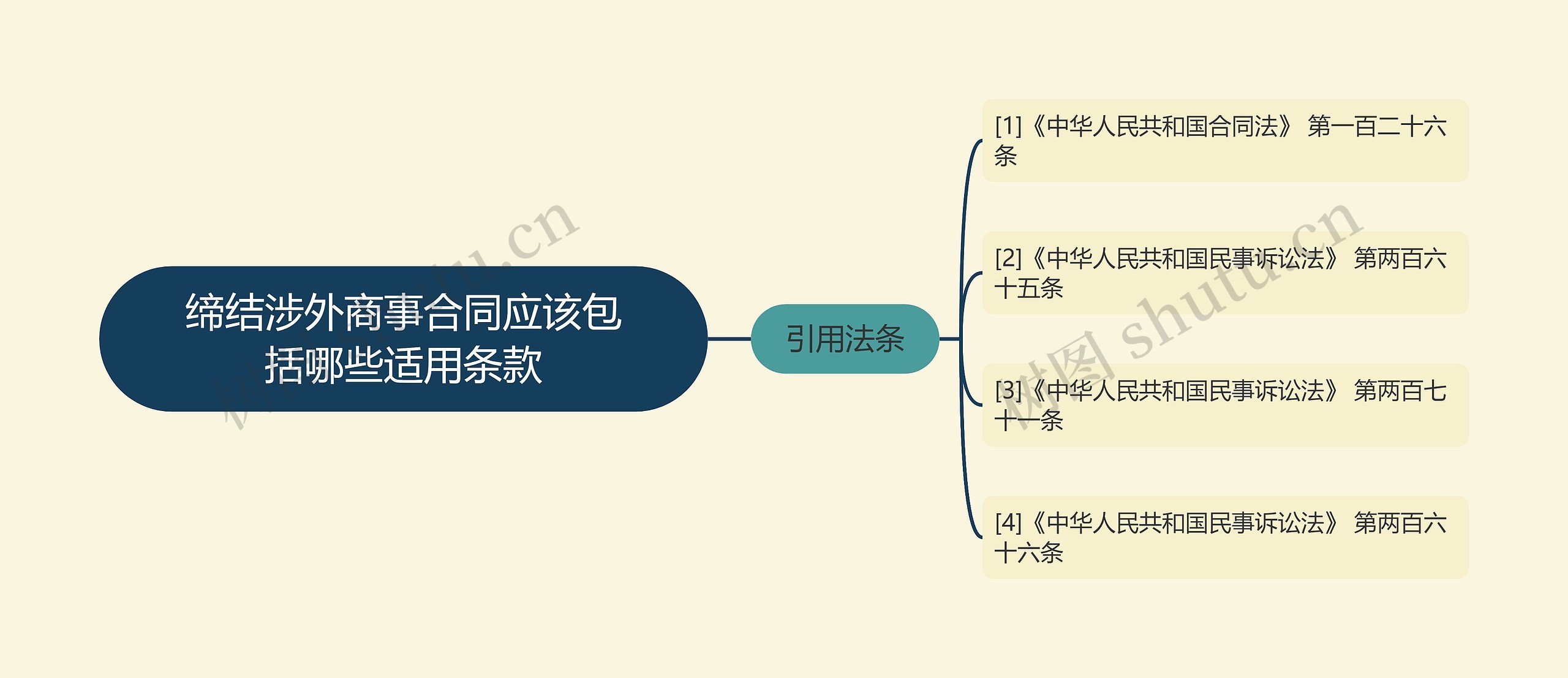 缔结涉外商事合同应该包括哪些适用条款