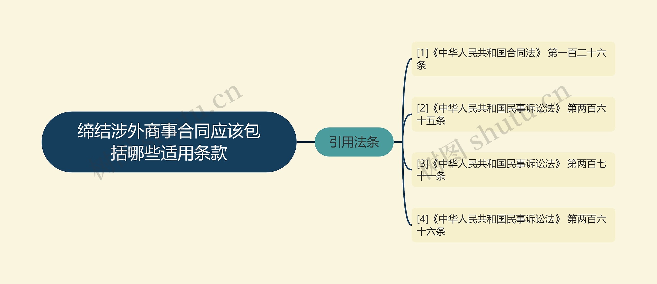 缔结涉外商事合同应该包括哪些适用条款思维导图