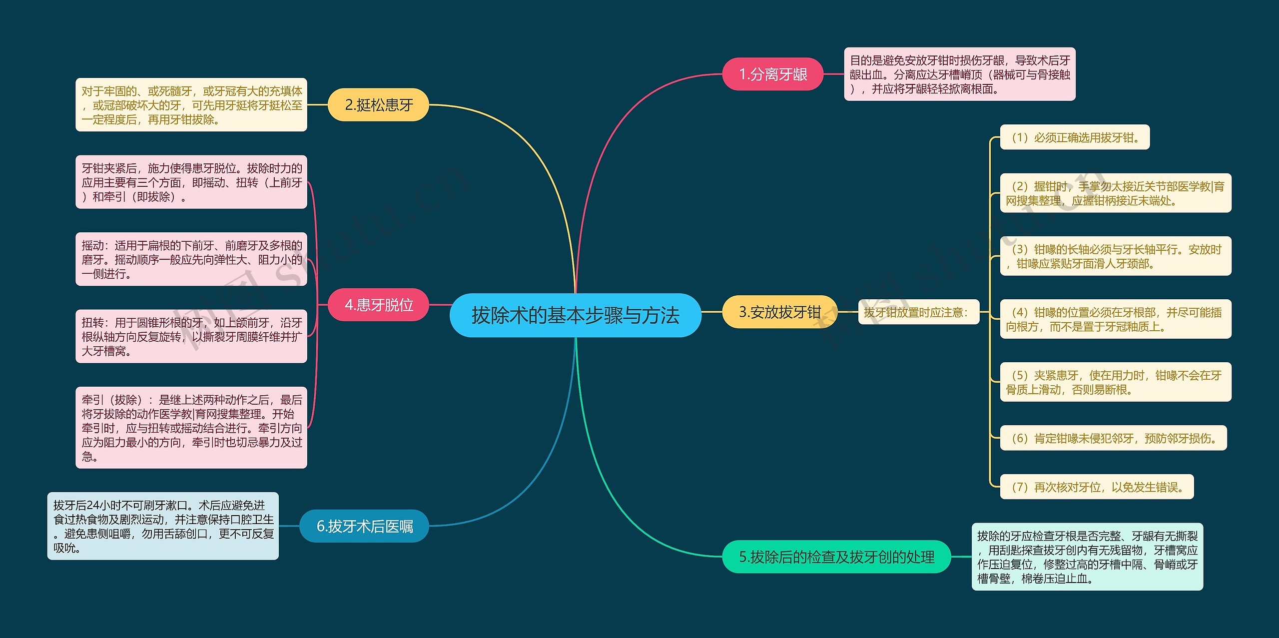 拔除术的基本步骤与方法思维导图