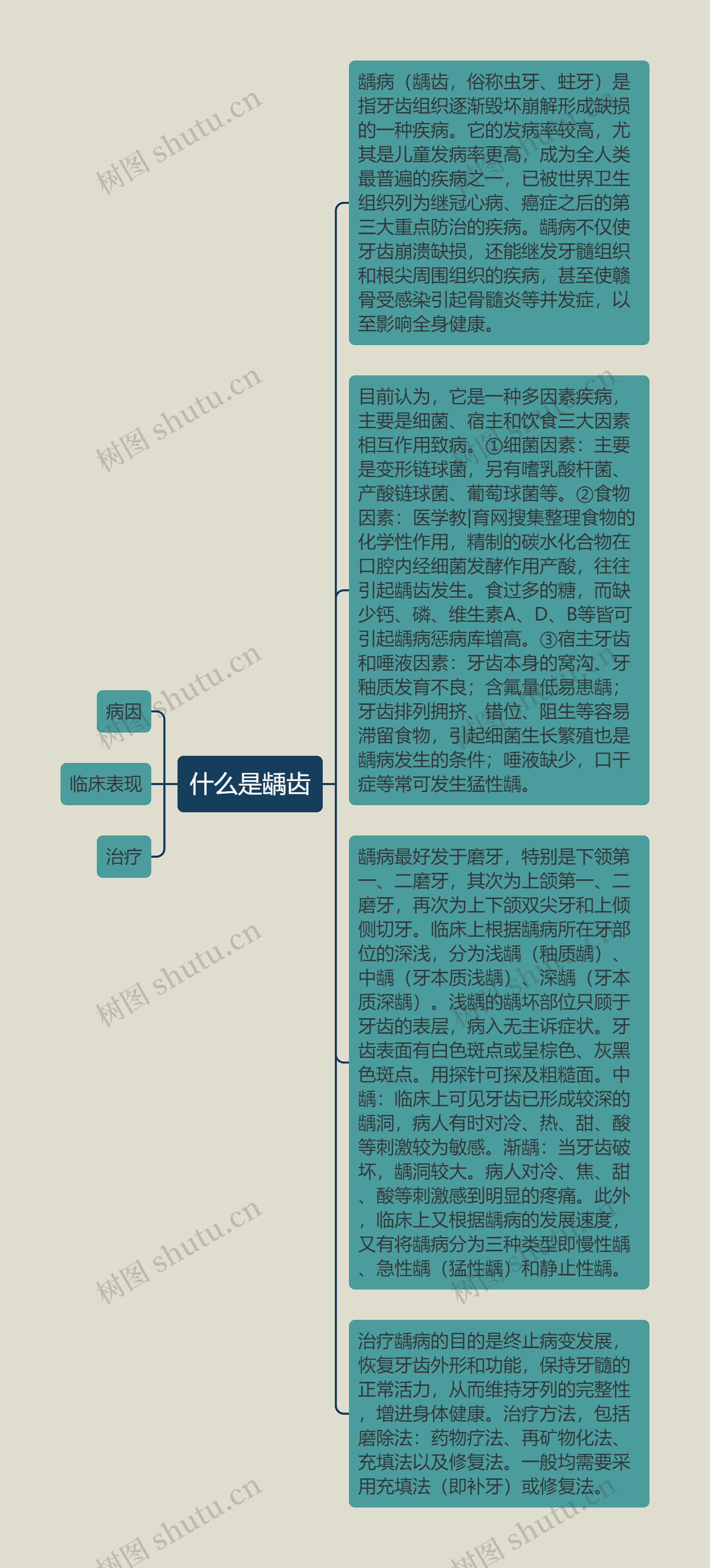 什么是龋齿思维导图
