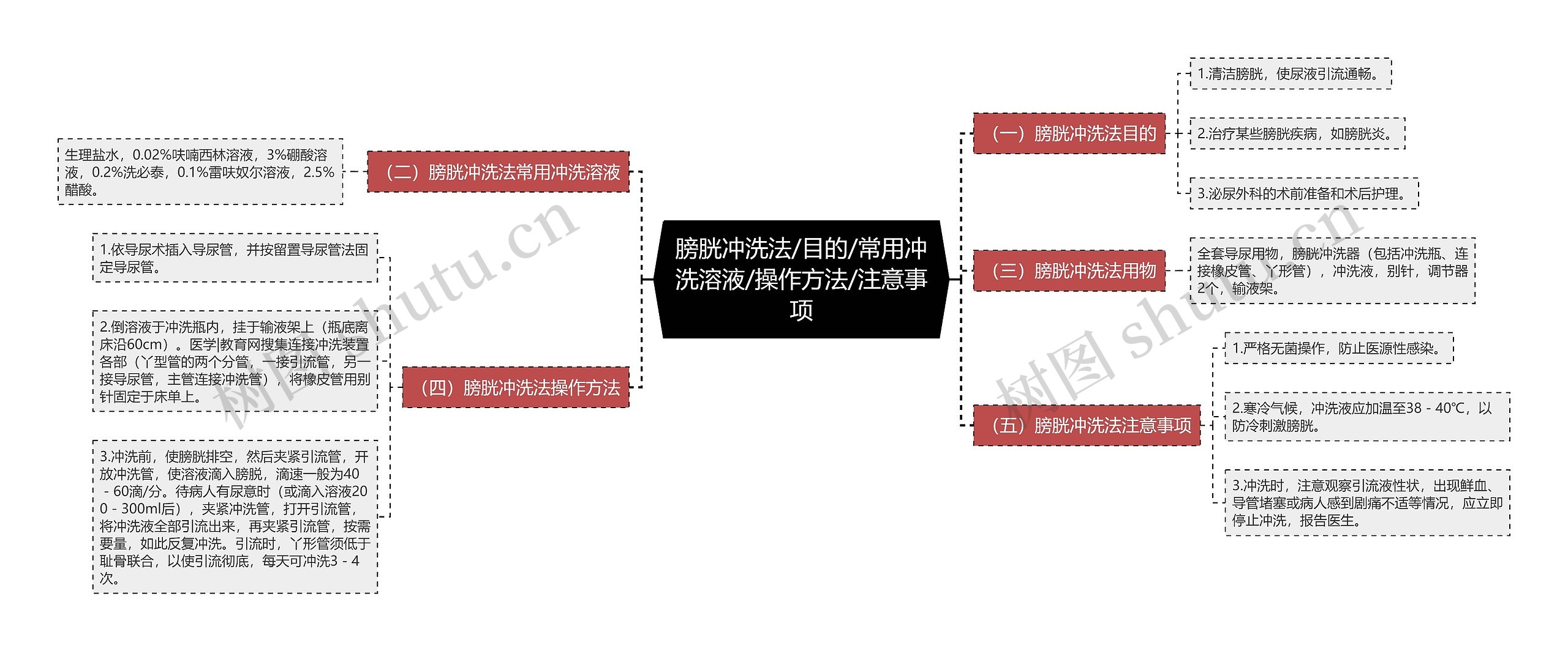 膀胱冲洗法/目的/常用冲洗溶液/操作方法/注意事项