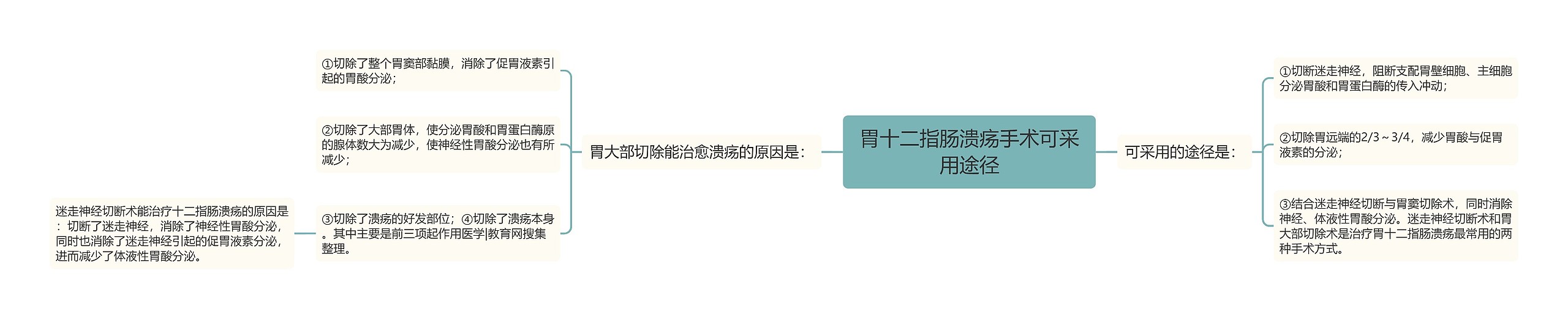 胃十二指肠溃疡手术可采用途径 胃十二指肠溃疡手术可采用途径