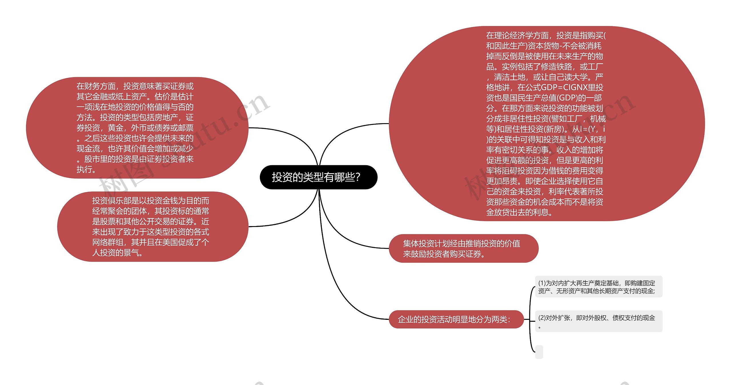 投资的类型有哪些？思维导图