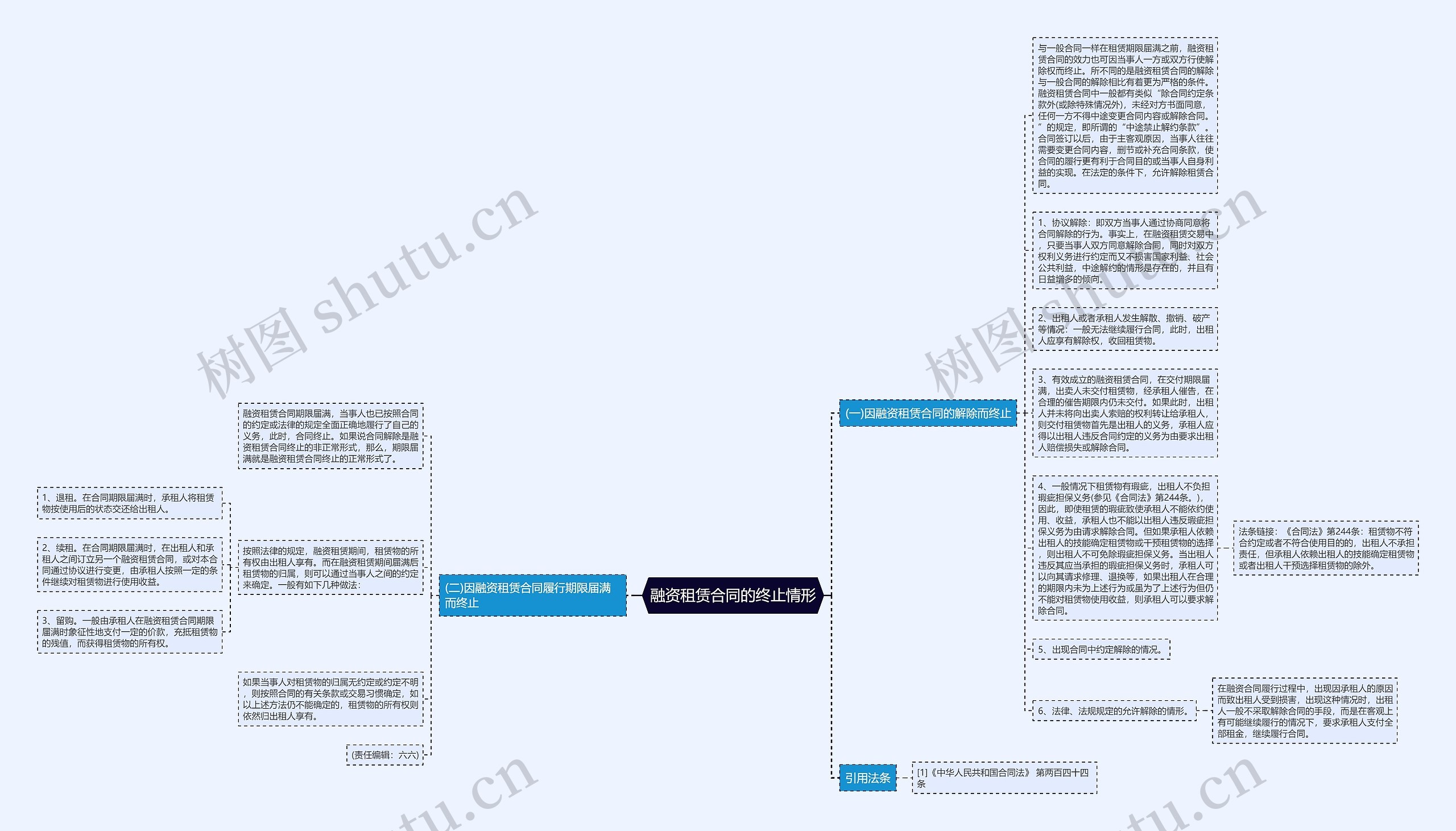 融资租赁合同的终止情形思维导图