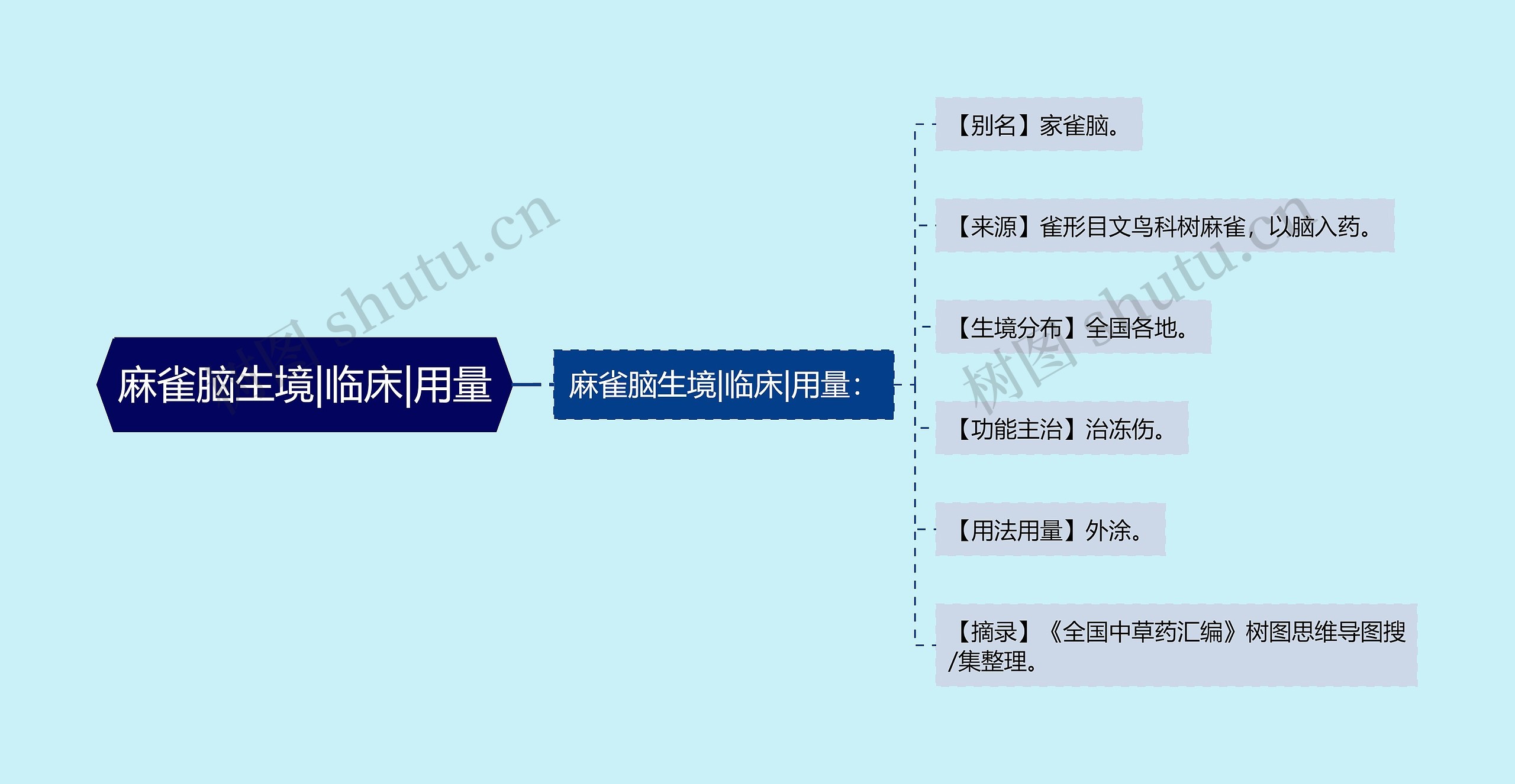 麻雀脑生境|临床|用量思维导图