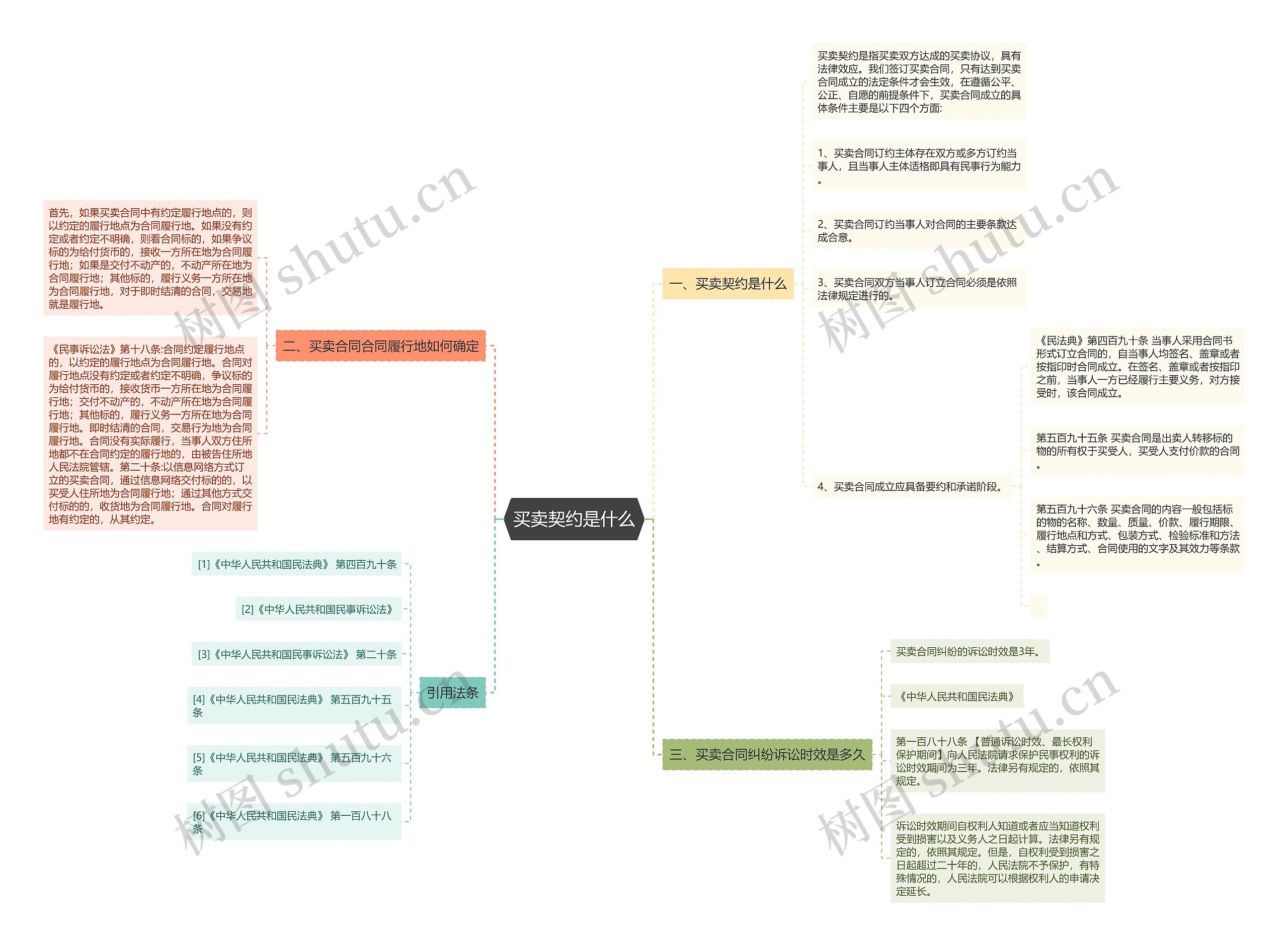 买卖契约是什么思维导图
