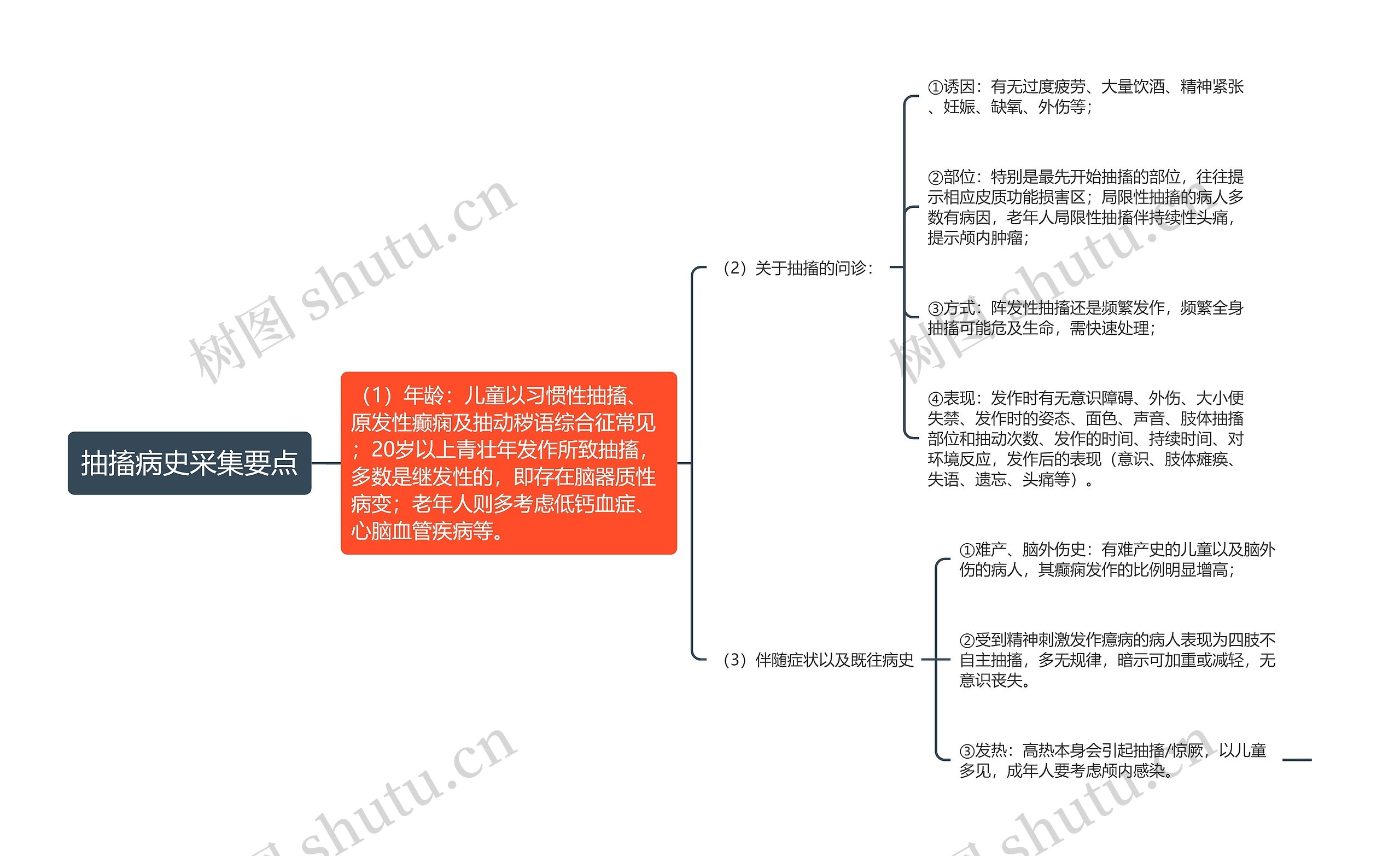 抽搐病史采集要点思维导图