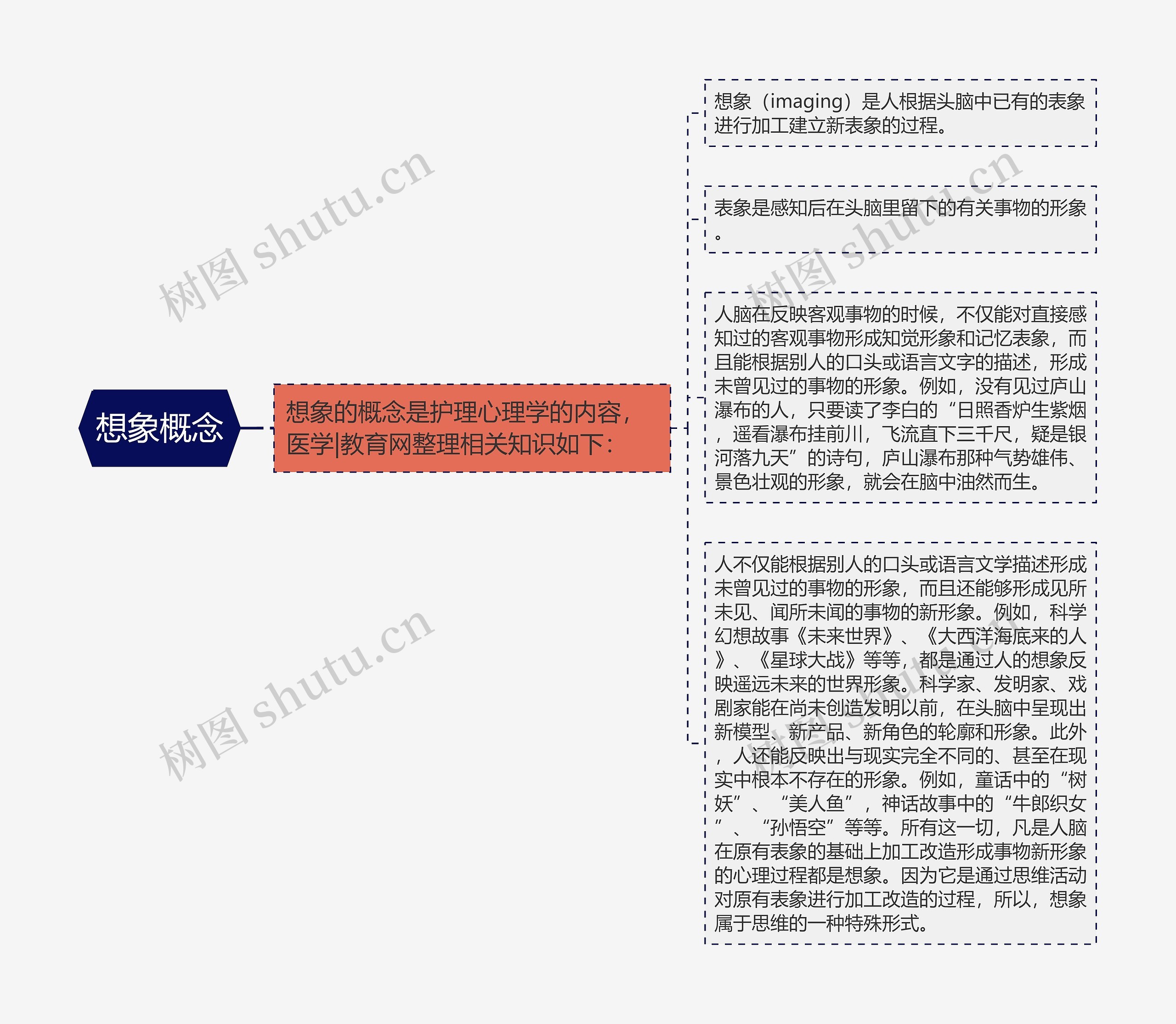 想象概念思维导图