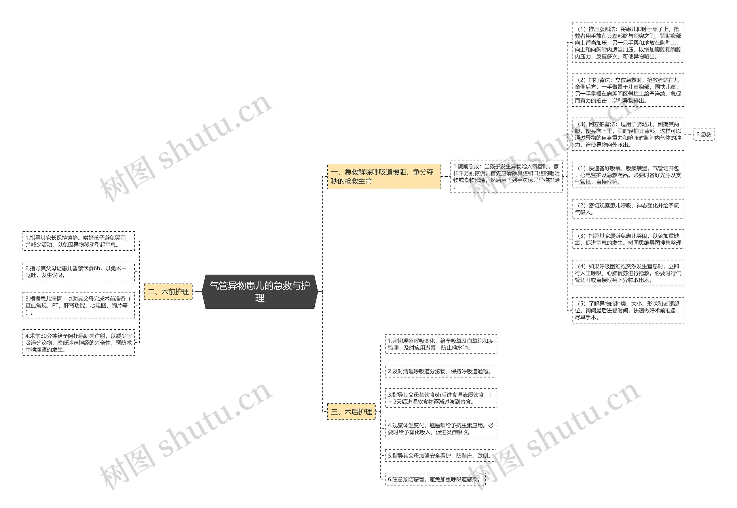 气管异物患儿的急救与护理 气管异物患儿的急救与护理