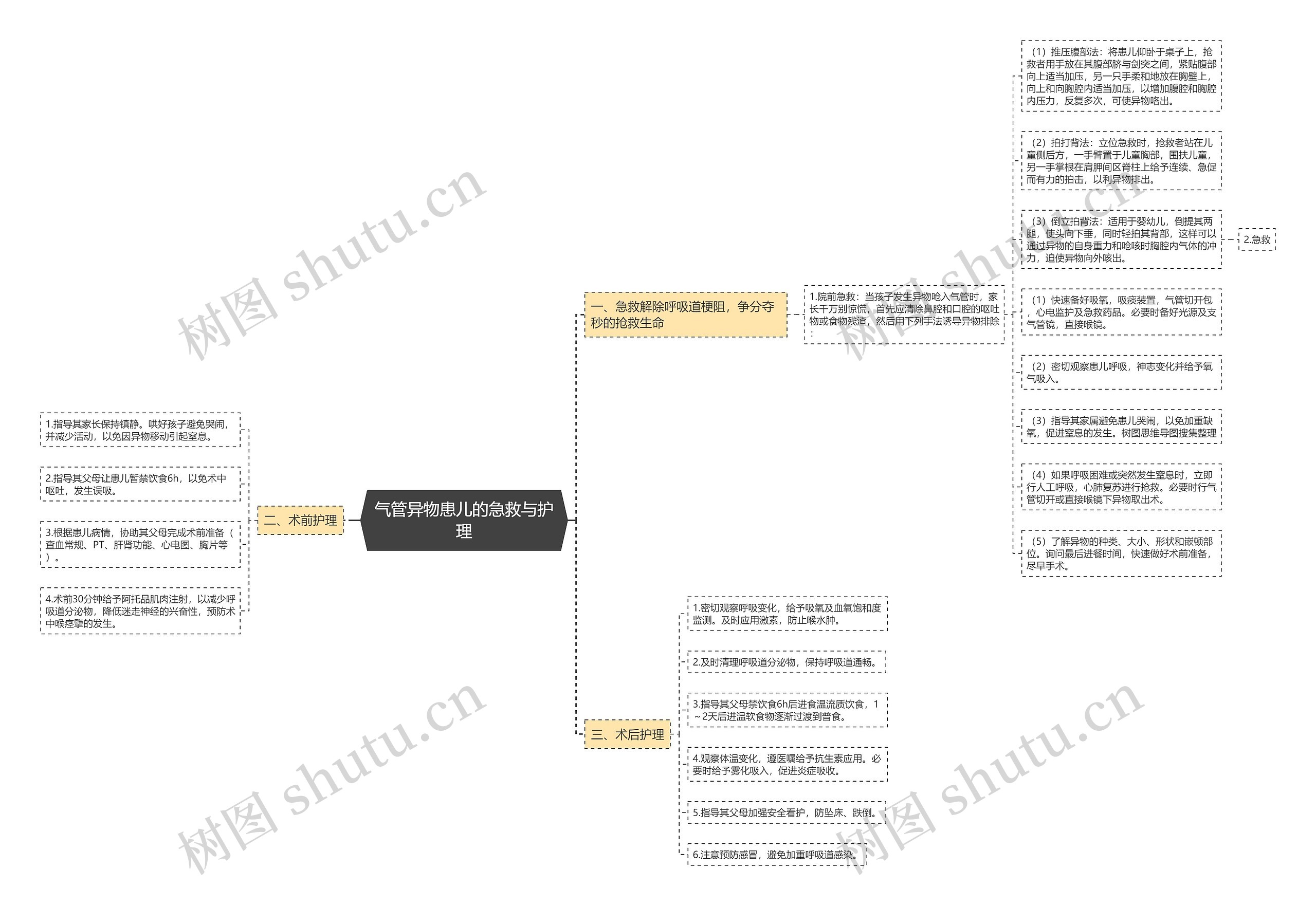 气管异物患儿的急救与护理思维导图