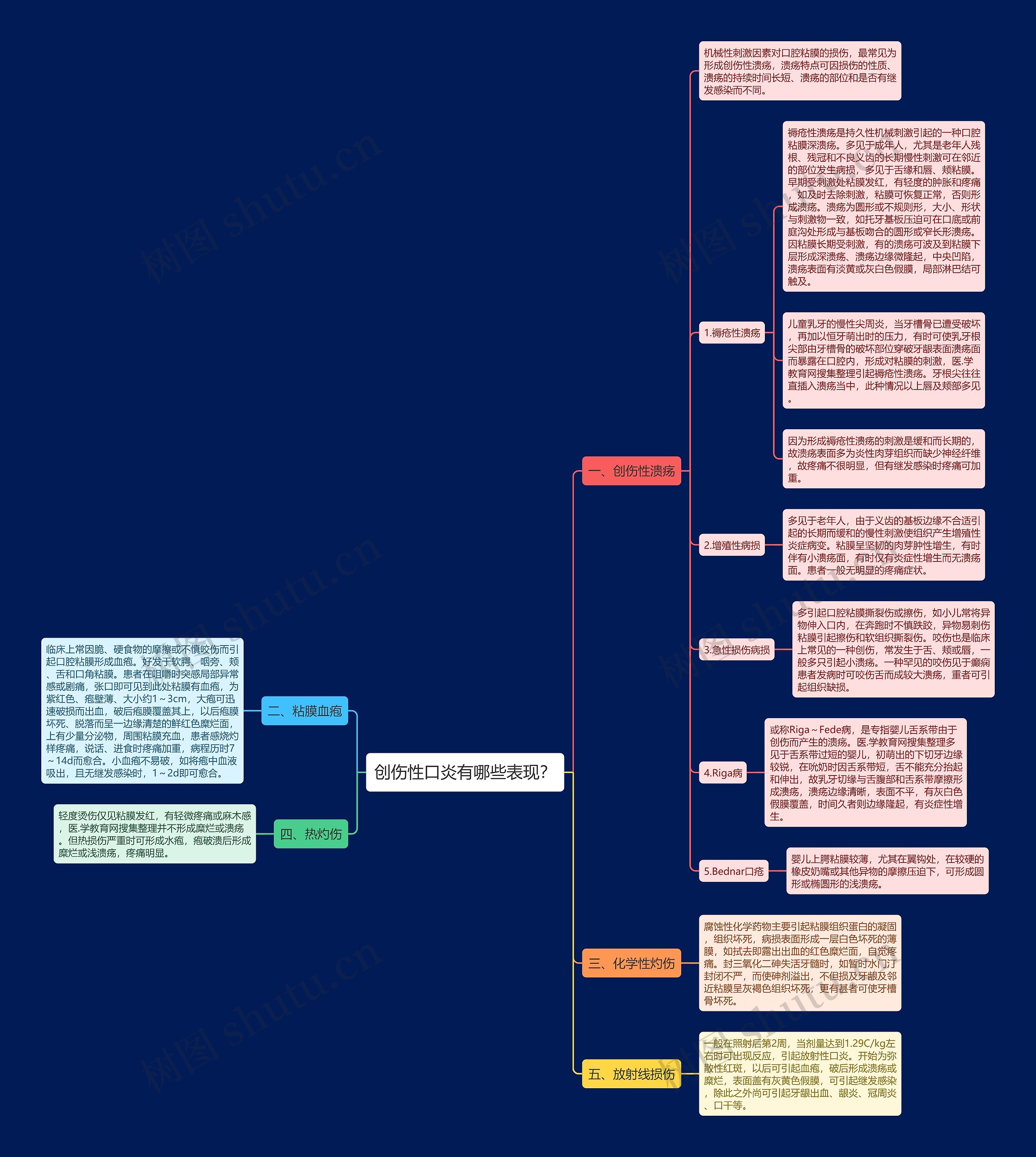 创伤性口炎有哪些表现？思维导图