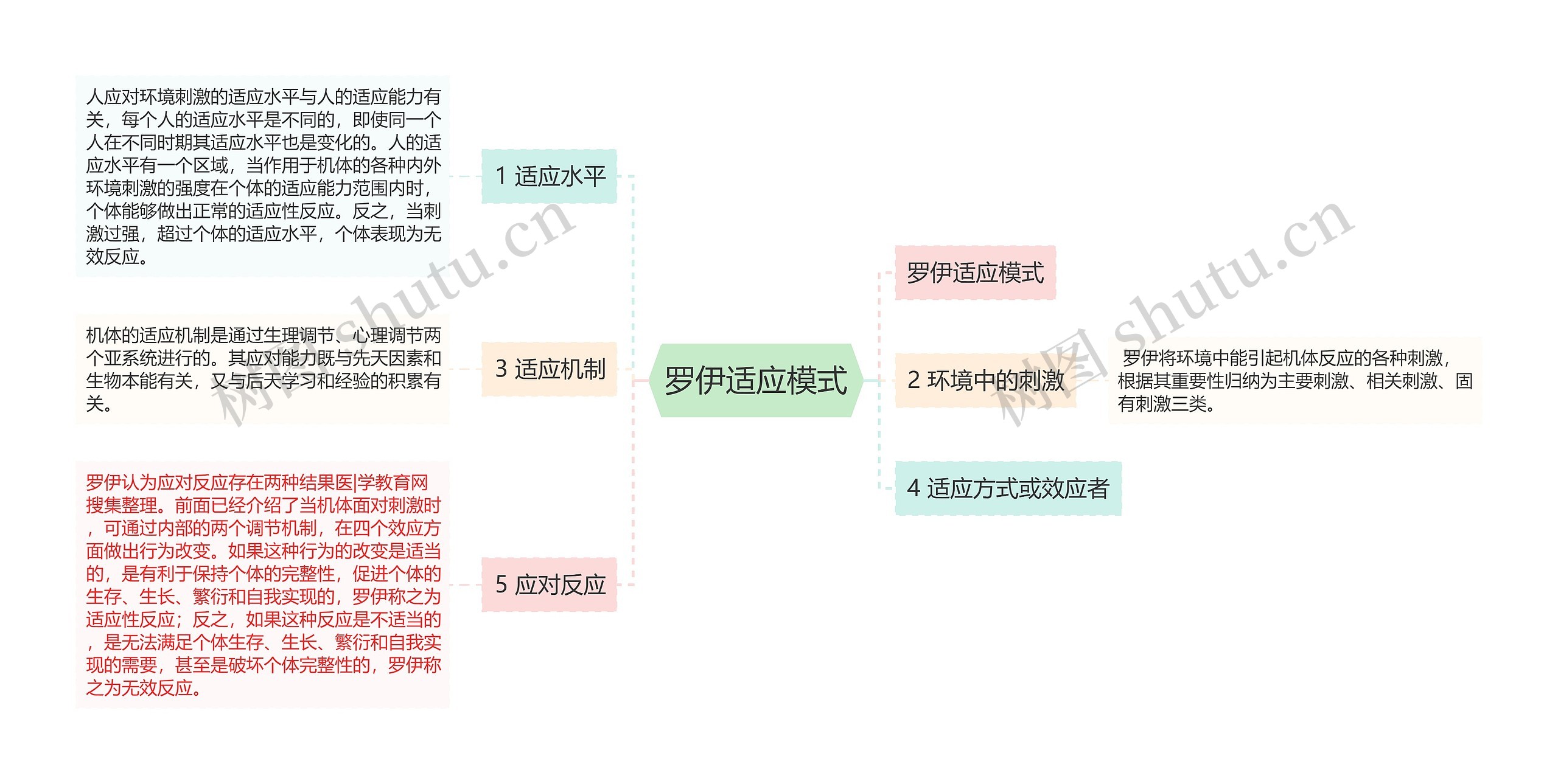 罗伊适应模式