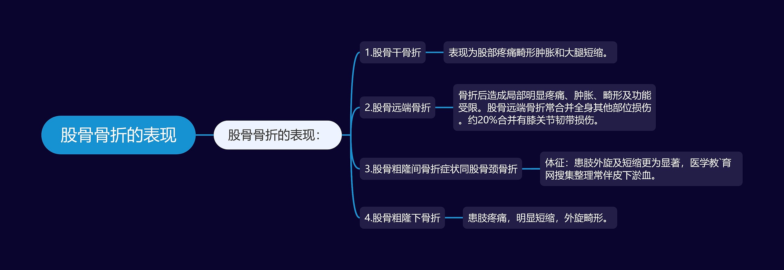 股骨骨折的表现思维导图