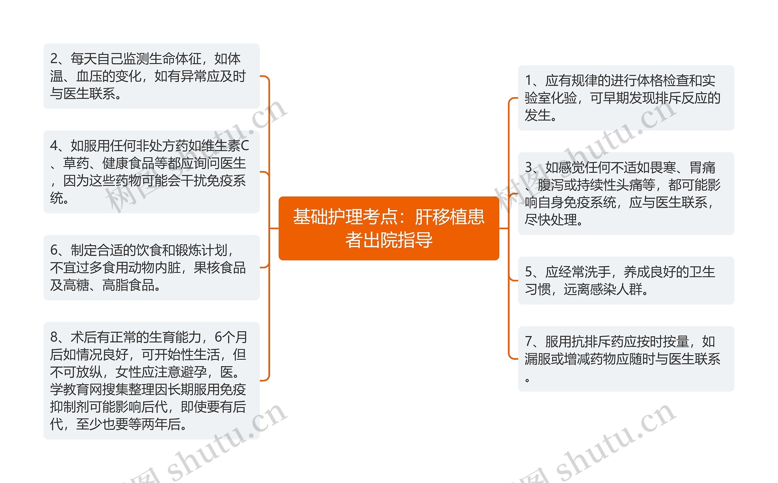 基础护理考点：肝移植患者出院指导思维导图