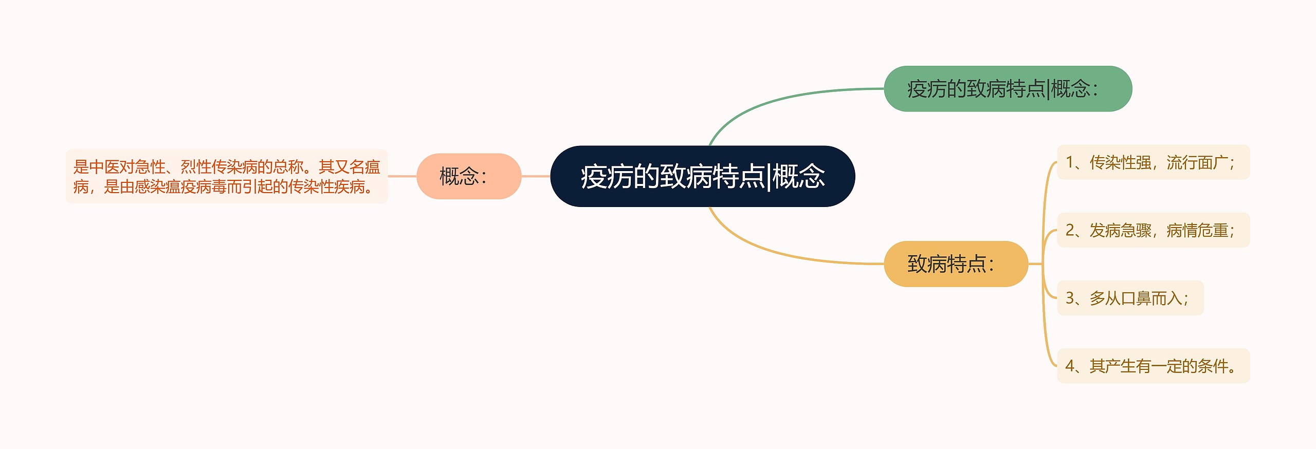 疫疠的致病特点|概念 疫疠的致病特点|概念