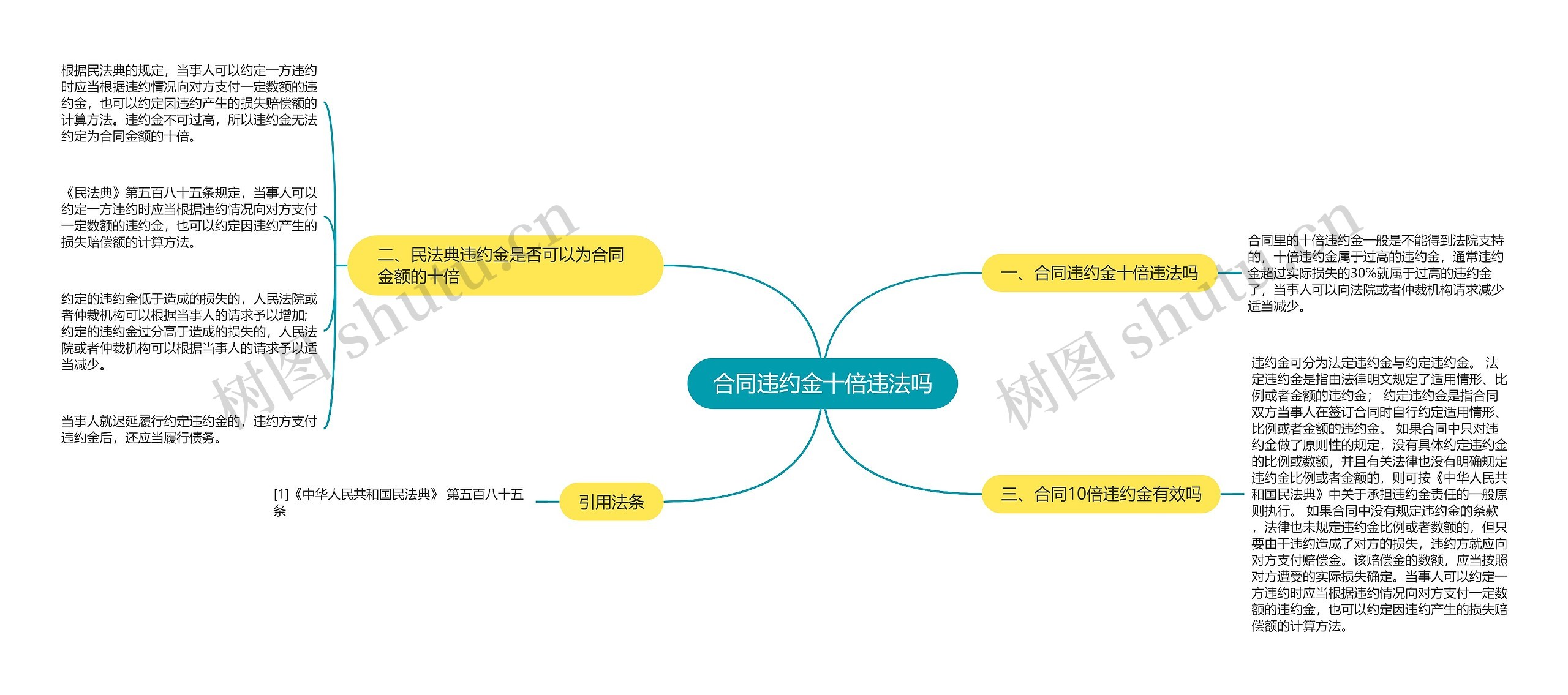 合同违约金十倍违法吗思维导图