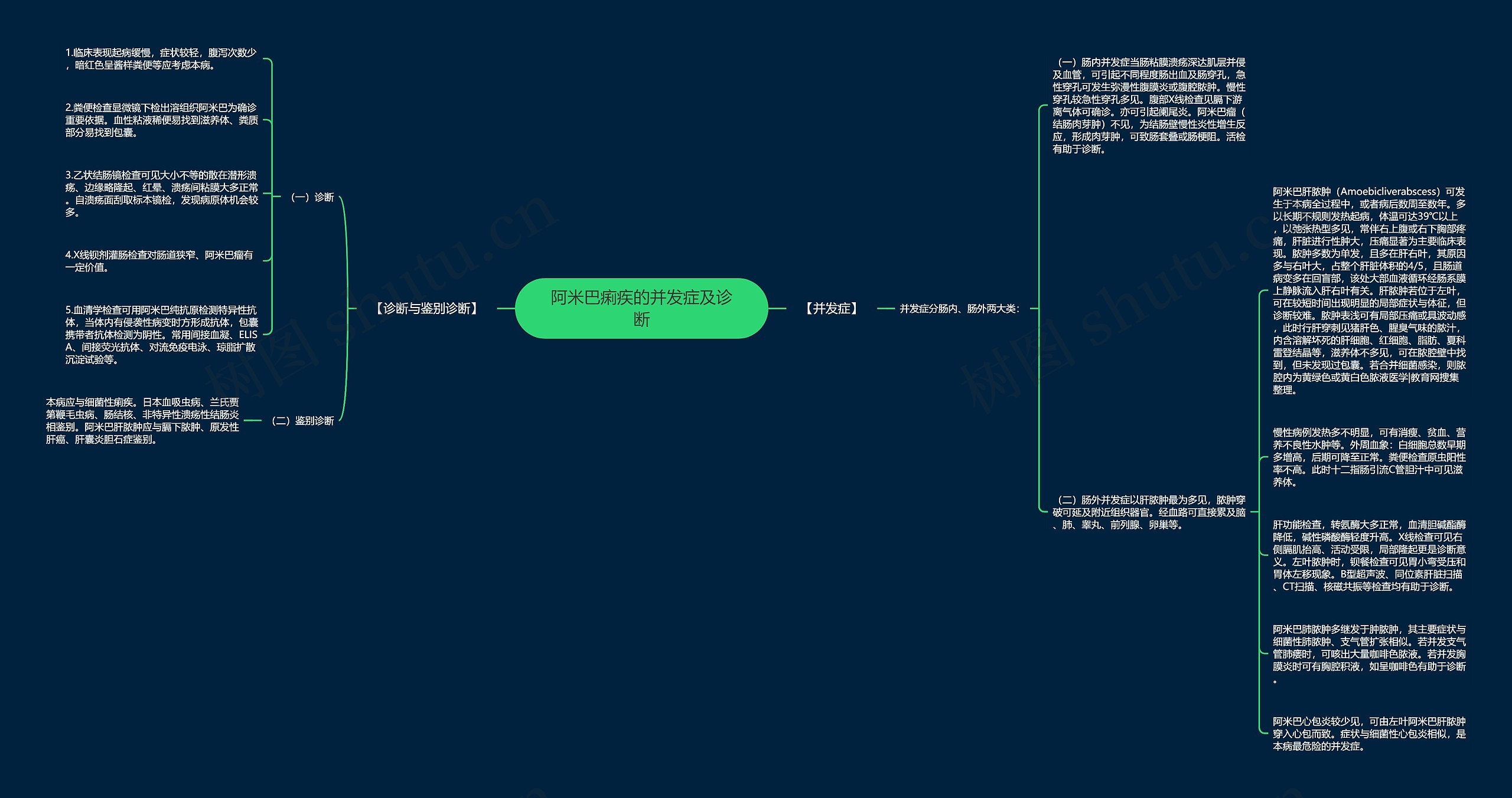 阿米巴痢疾的并发症及诊断思维导图