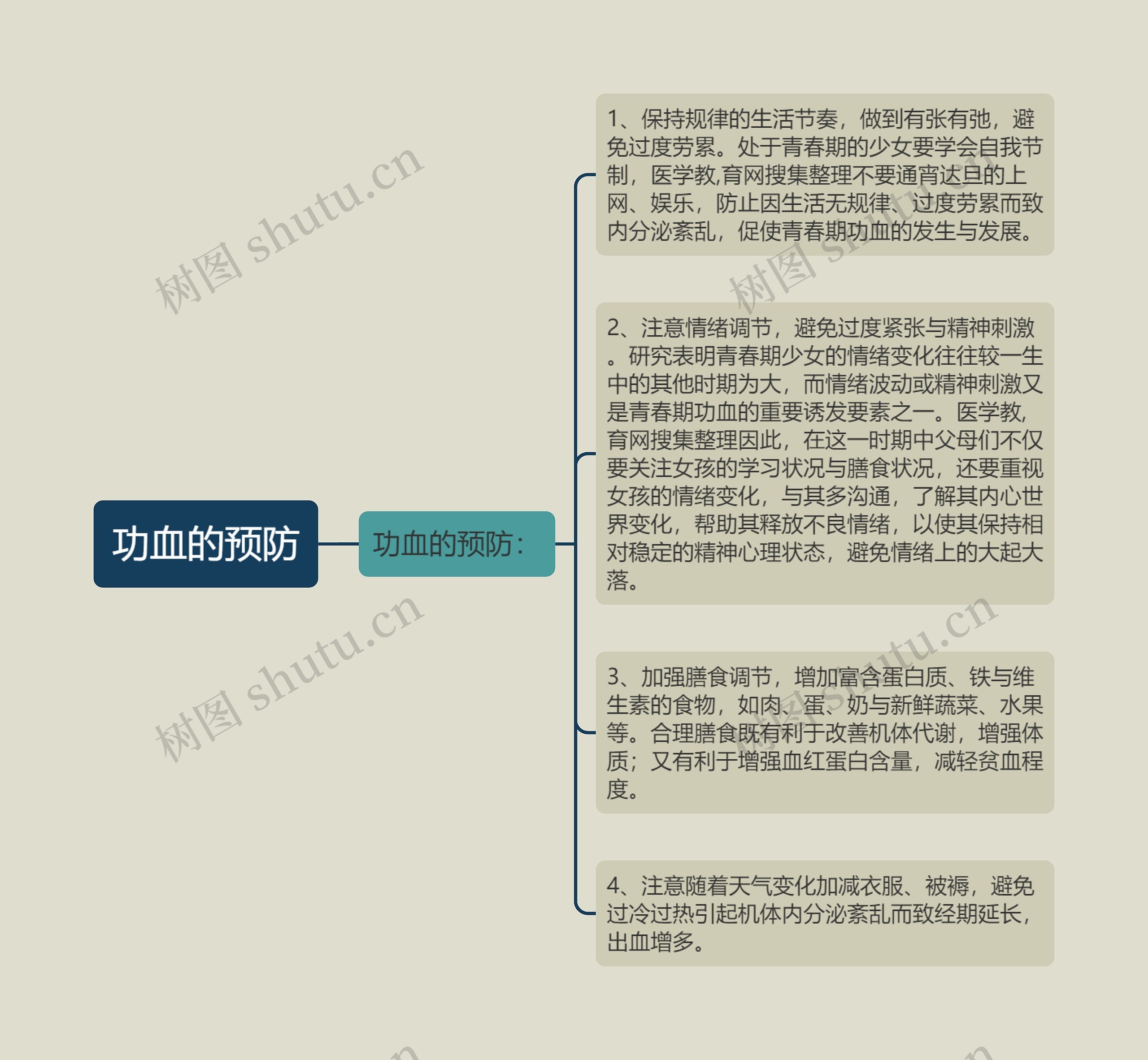 功血的预防思维导图