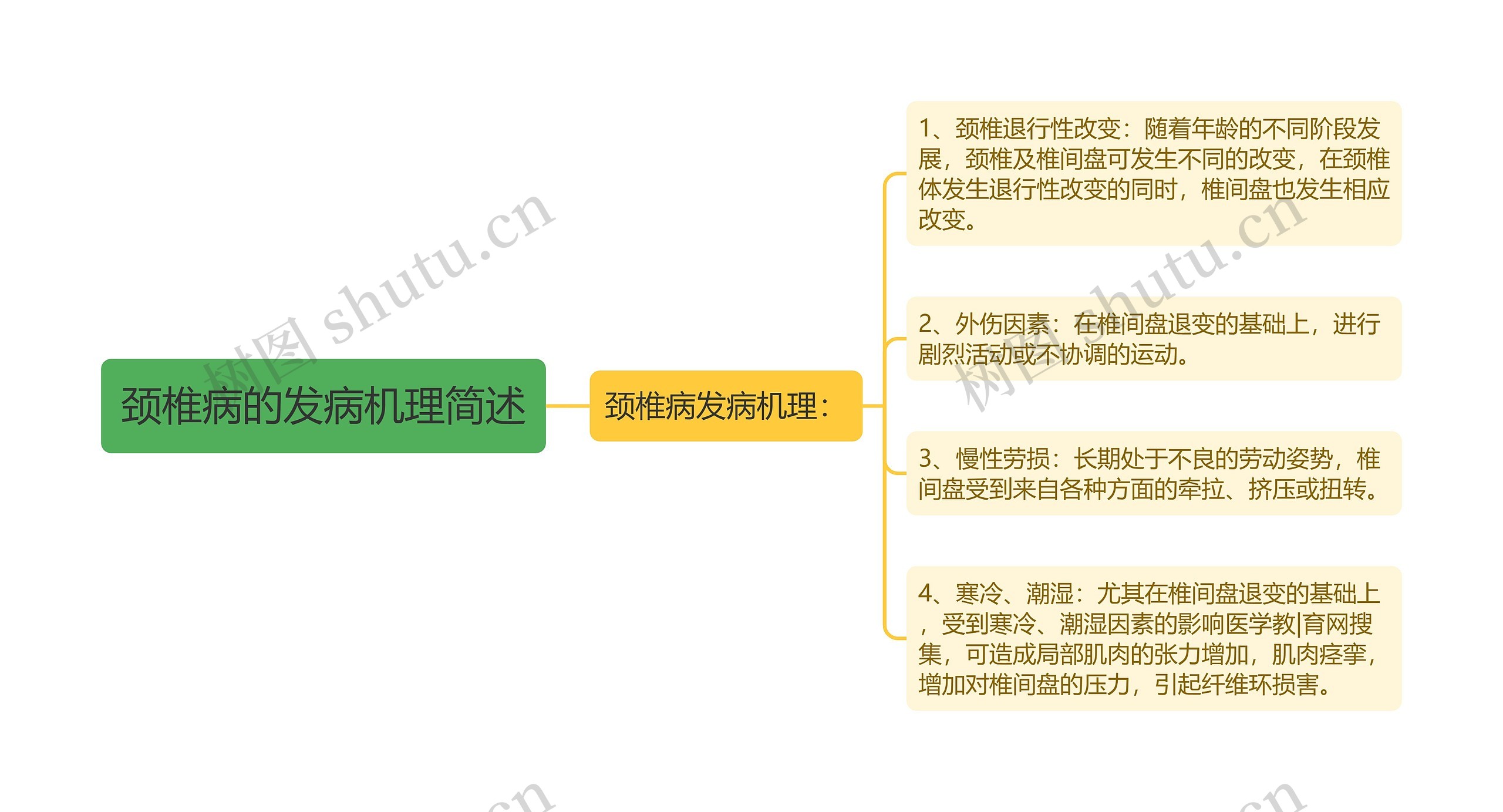 颈椎病的发病机理简述