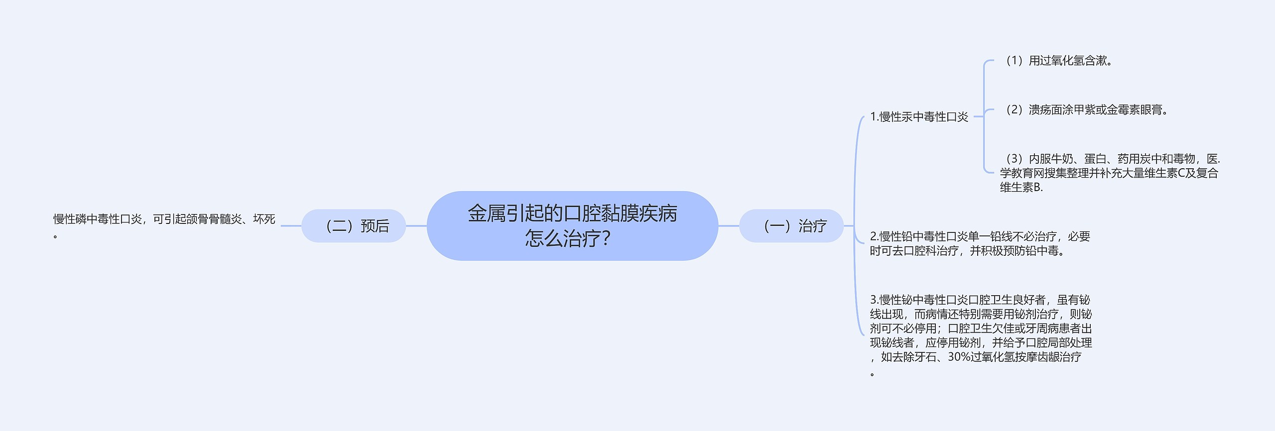 金属引起的口腔黏膜疾病怎么治疗？