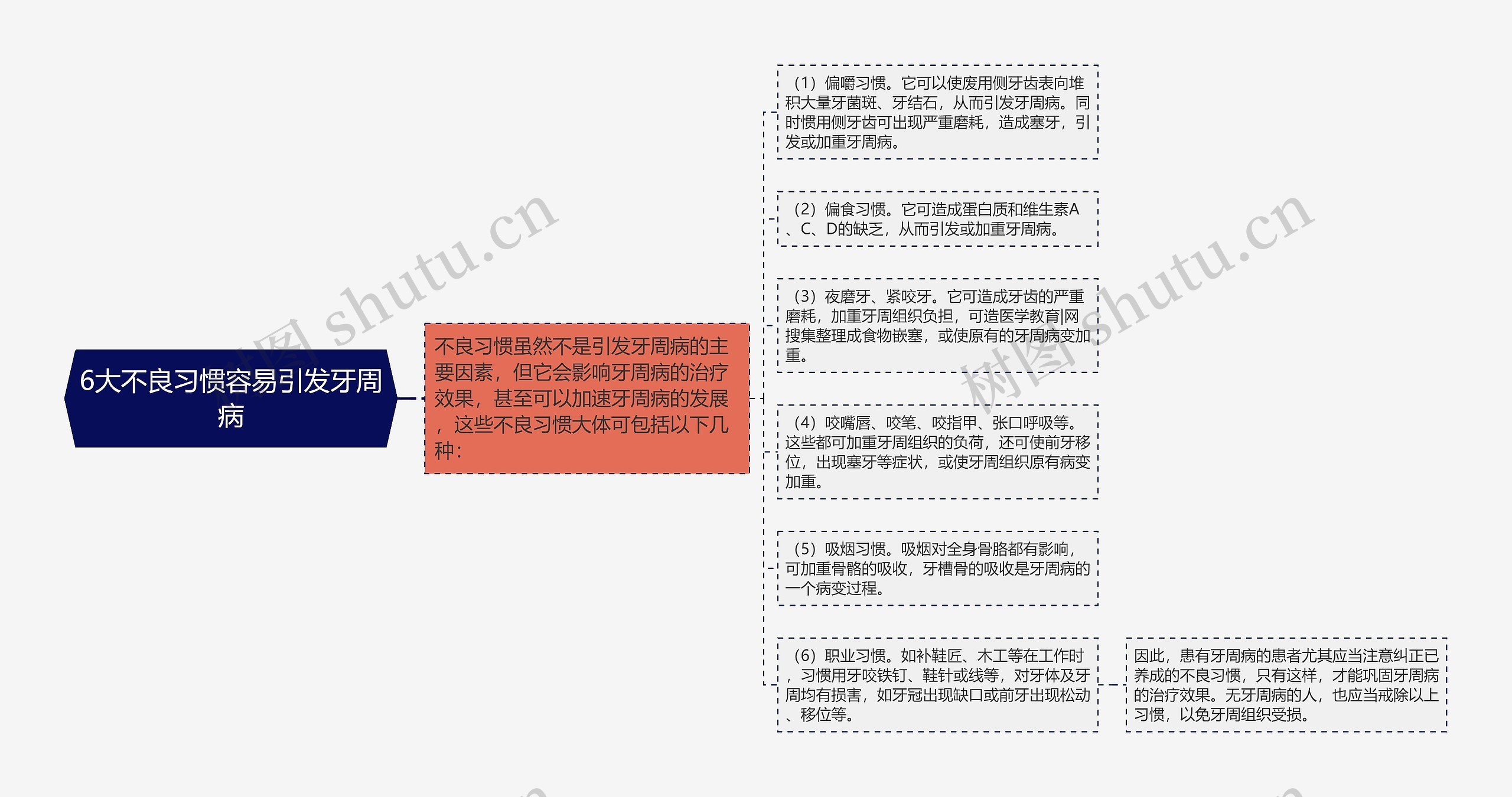 6大不良习惯容易引发牙周病思维导图