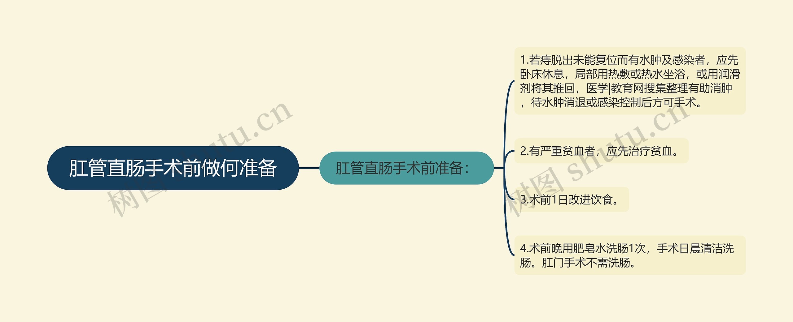 肛管直肠手术前做何准备思维导图