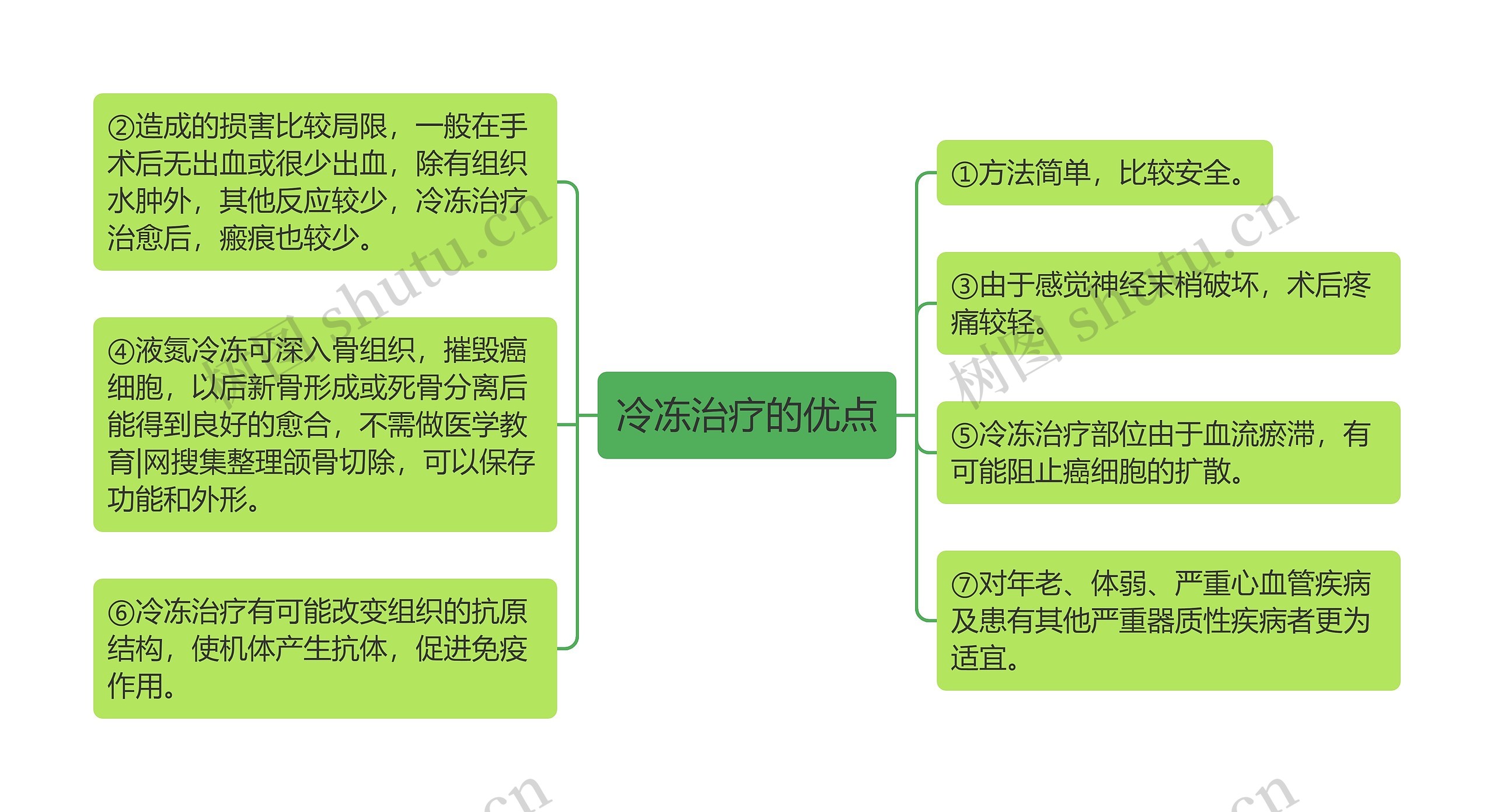 冷冻治疗的优点思维导图