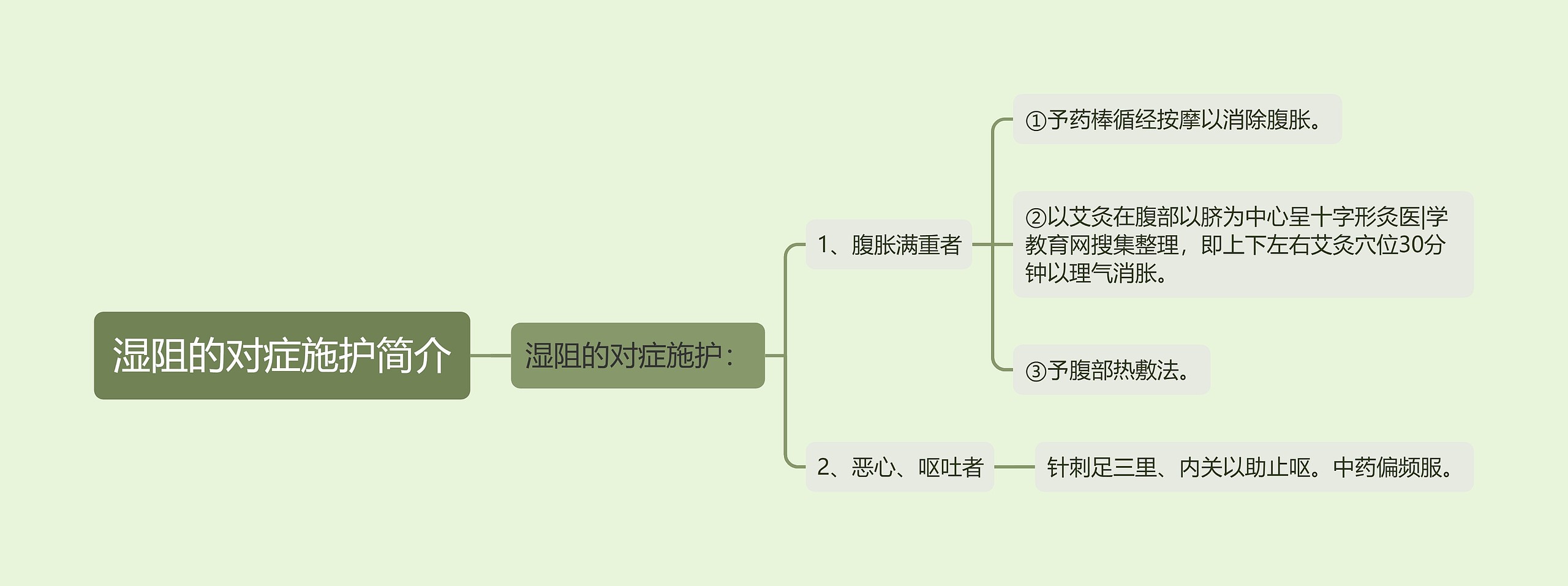 湿阻的对症施护简介思维导图