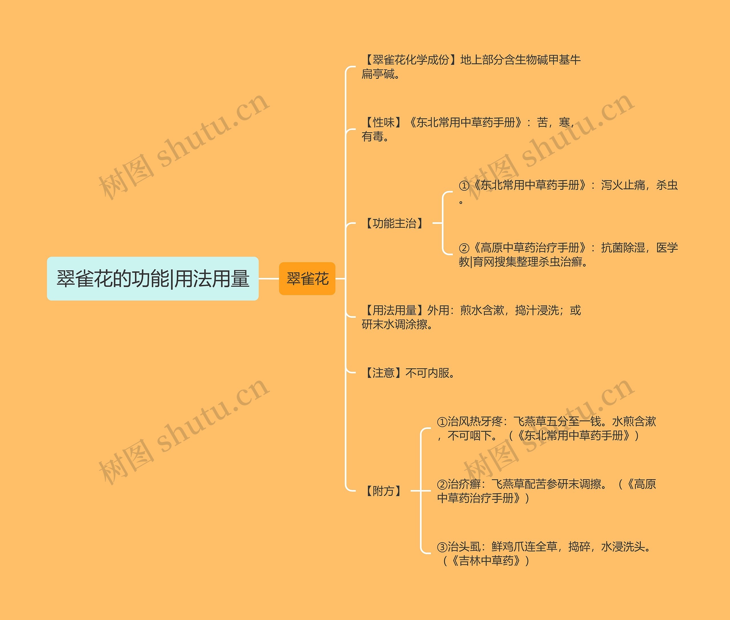 翠雀花的功能|用法用量思维导图