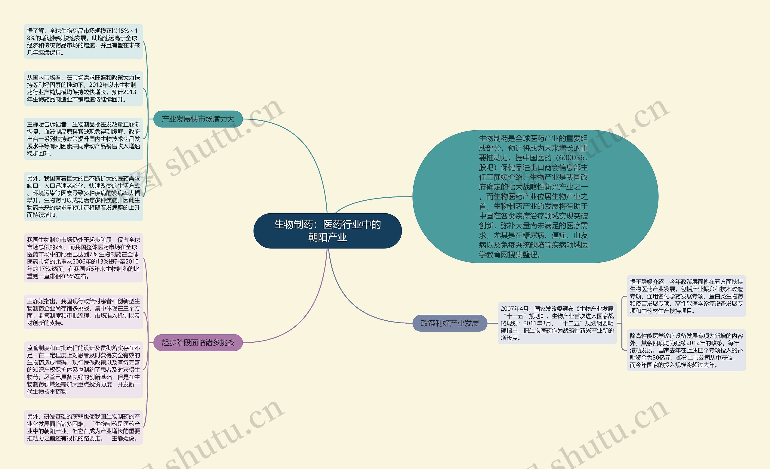 生物制药：医药行业中的朝阳产业思维导图