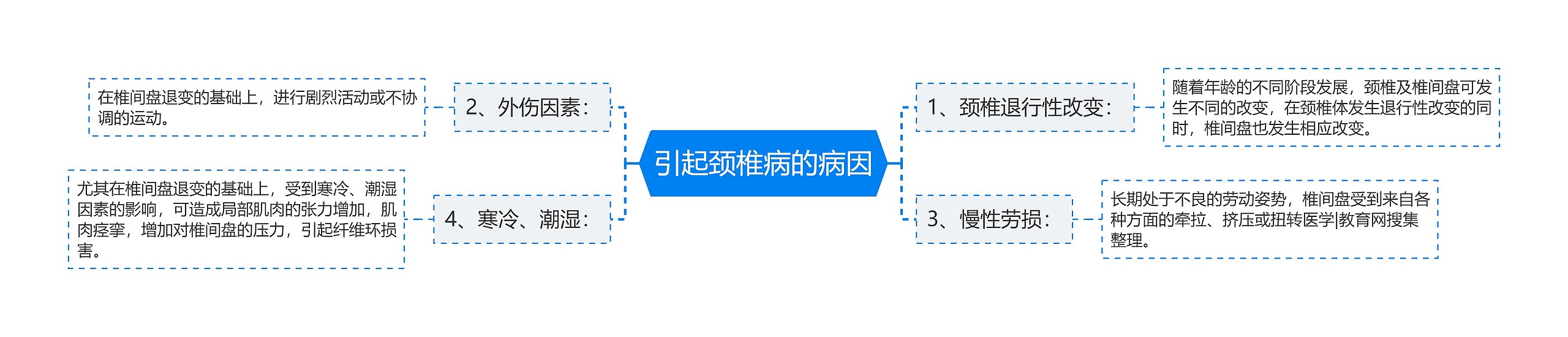 引起颈椎病的病因思维导图