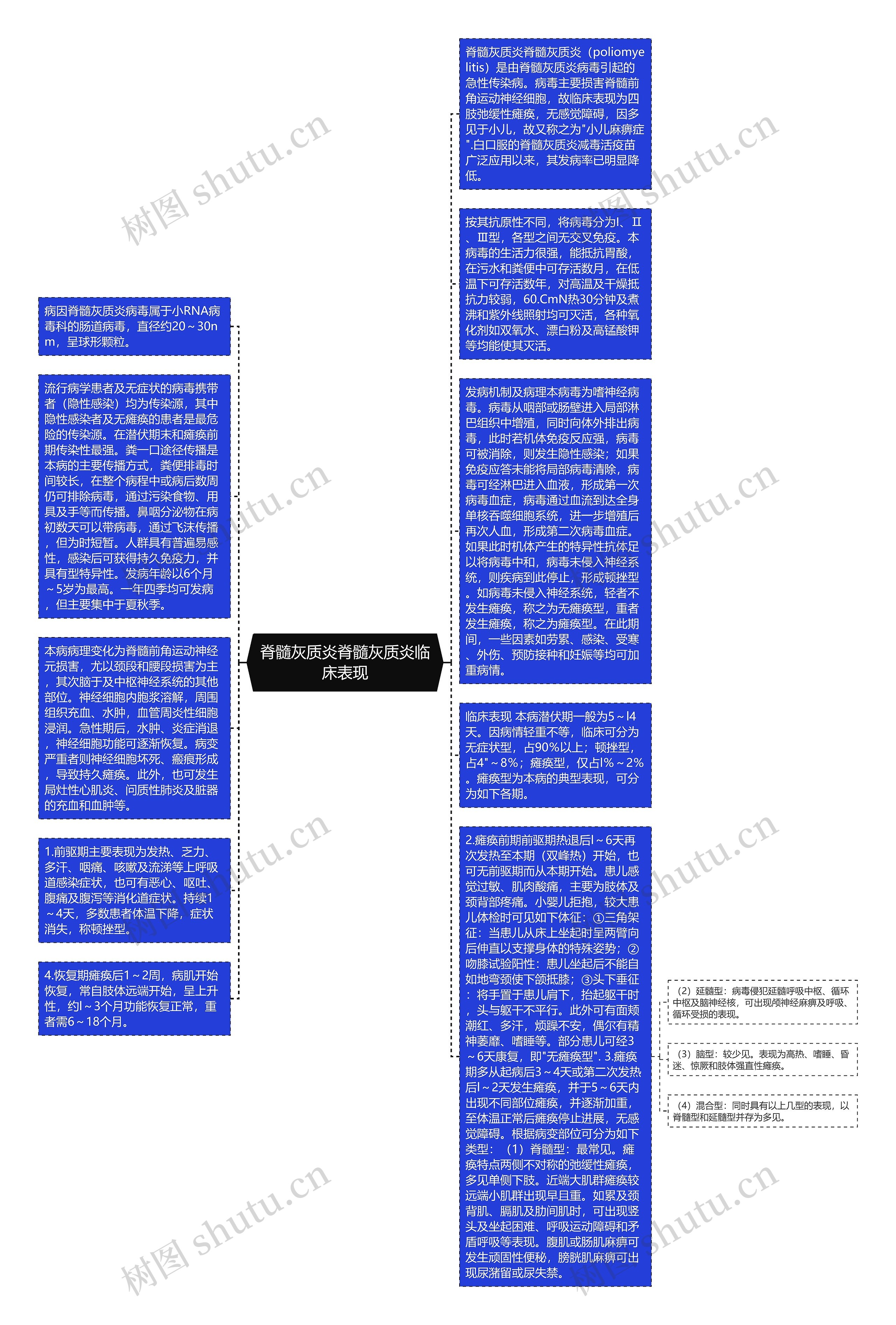 脊髓灰质炎脊髓灰质炎临床表现思维导图