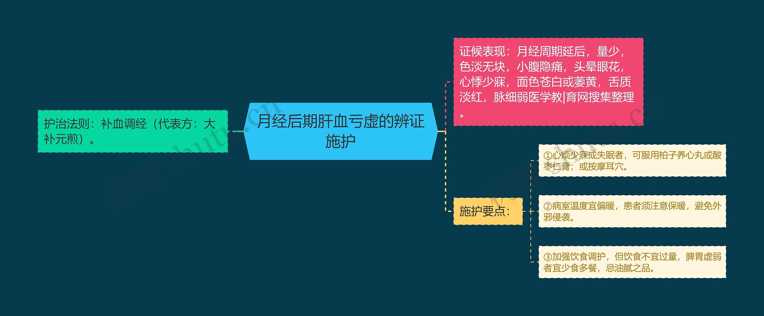 月经后期肝血亏虚的辨证施护