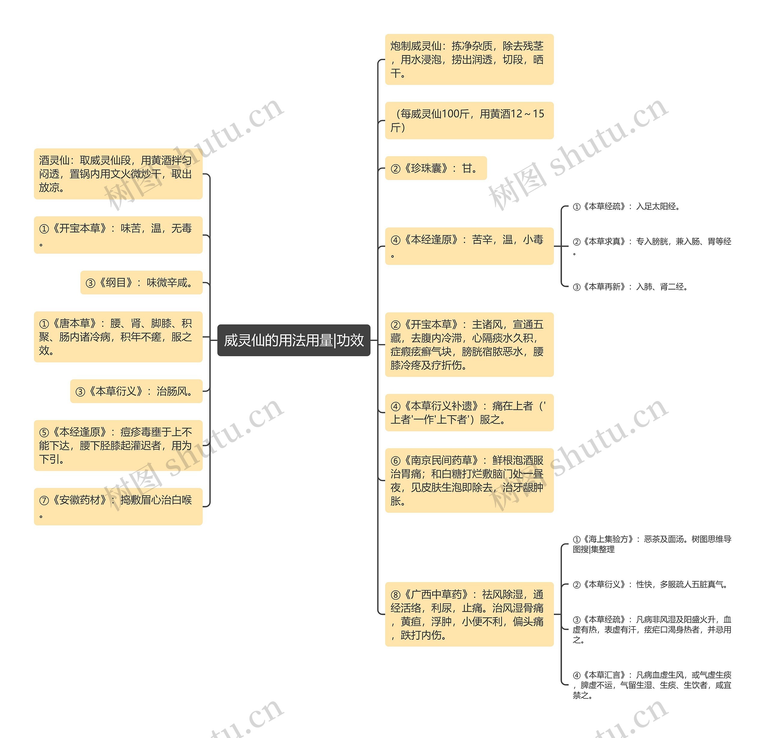 威灵仙的用法用量|功效思维导图