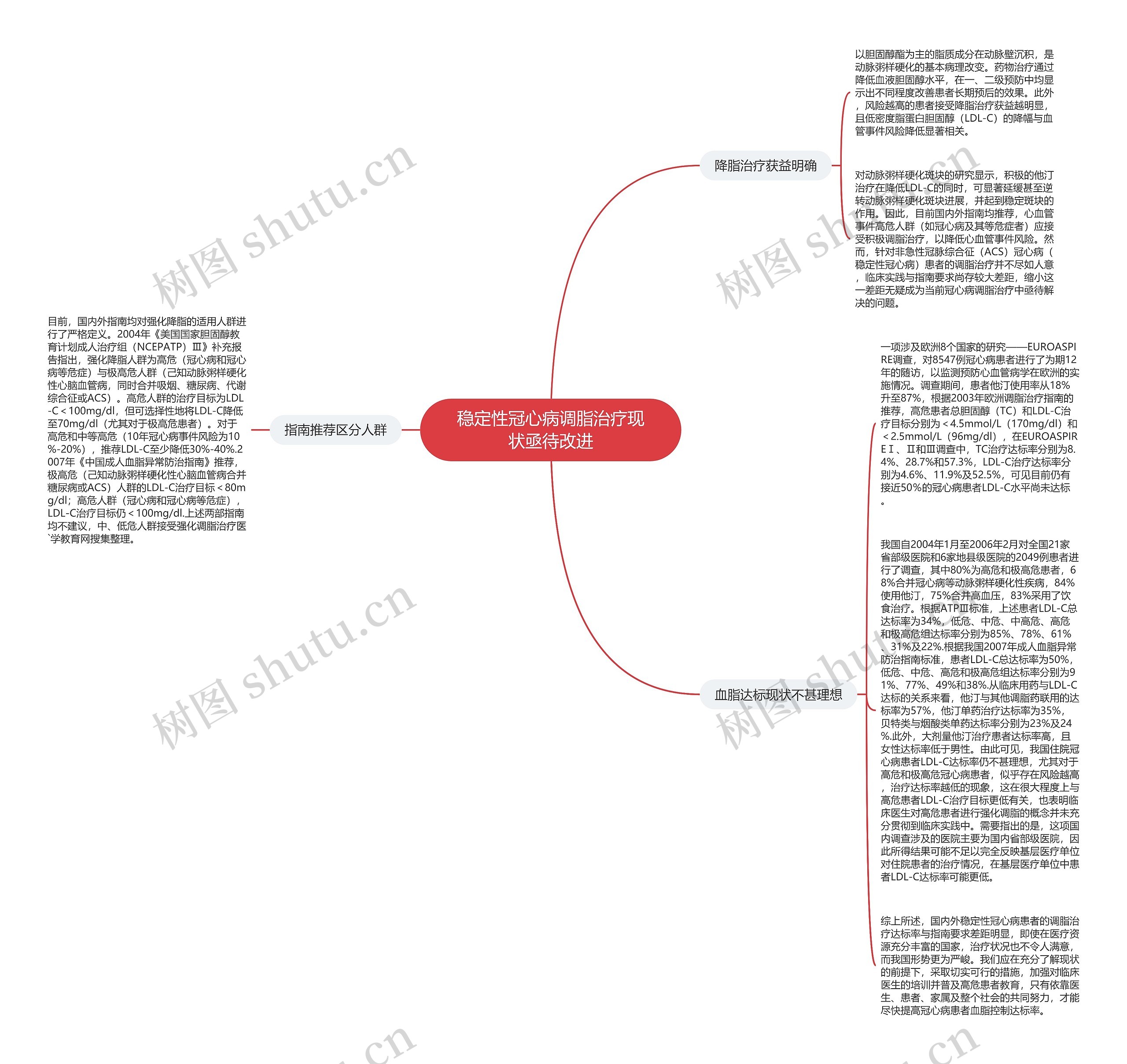 稳定性冠心病调脂治疗现状亟待改进思维导图