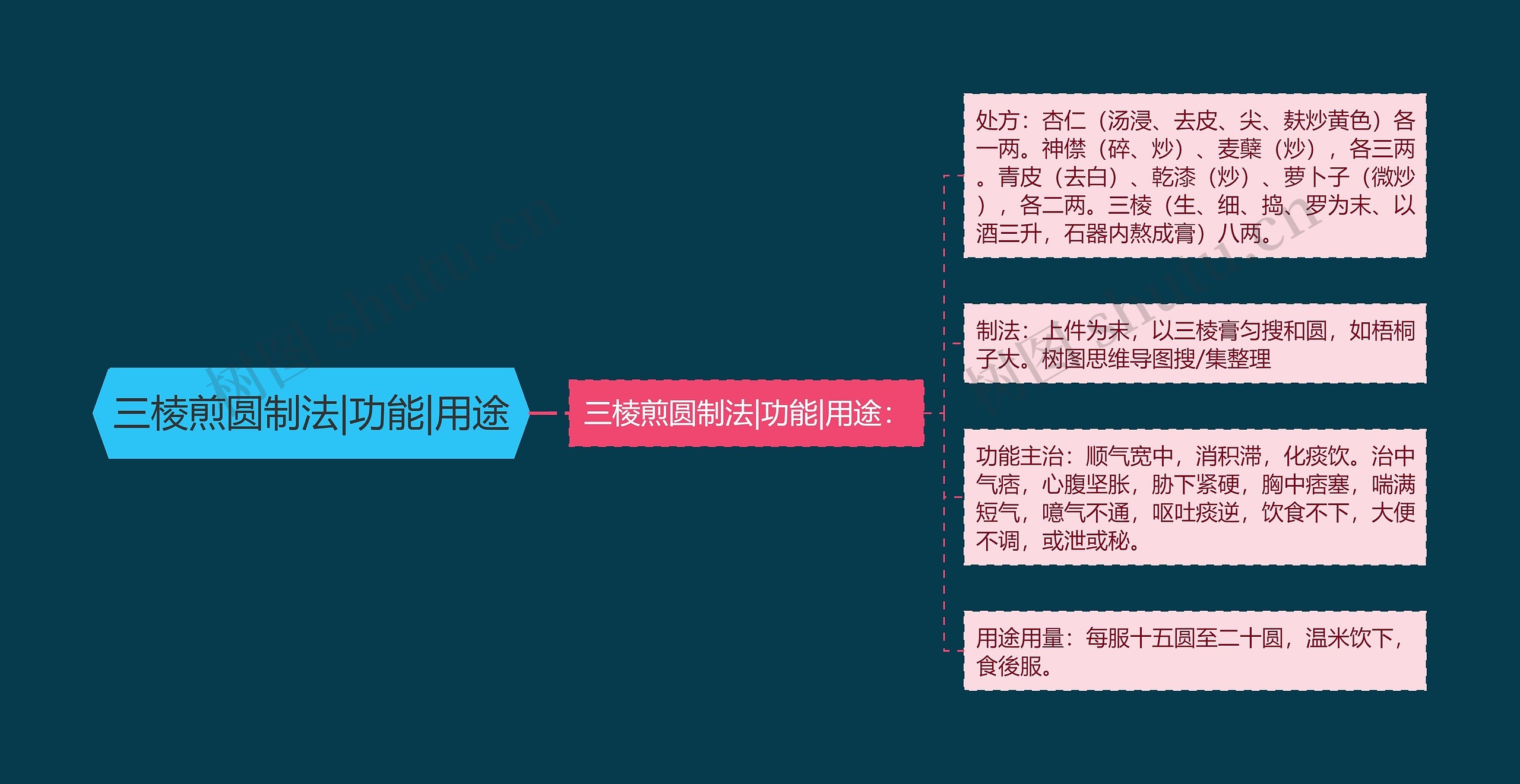 三棱煎圆制法|功能|用途 三棱煎圆制法|功能|用途