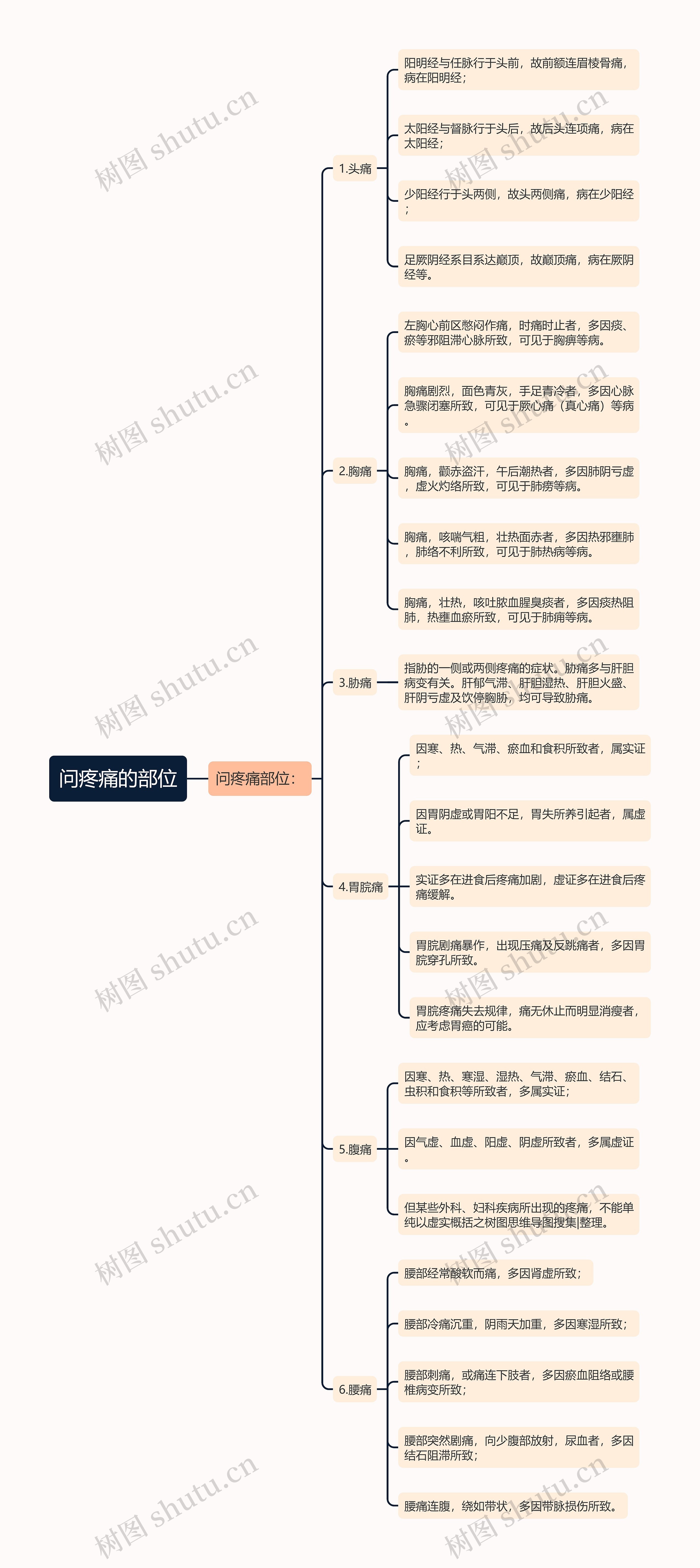 问疼痛的部位思维导图