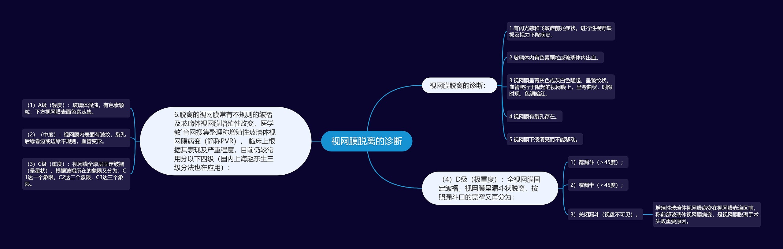 视网膜脱离的诊断