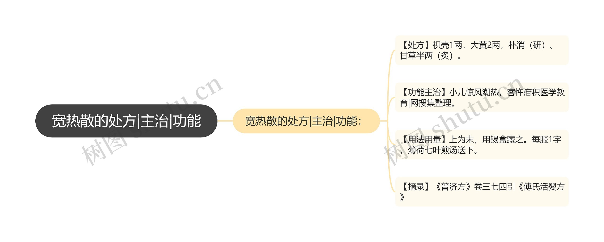 宽热散的处方|主治|功能思维导图