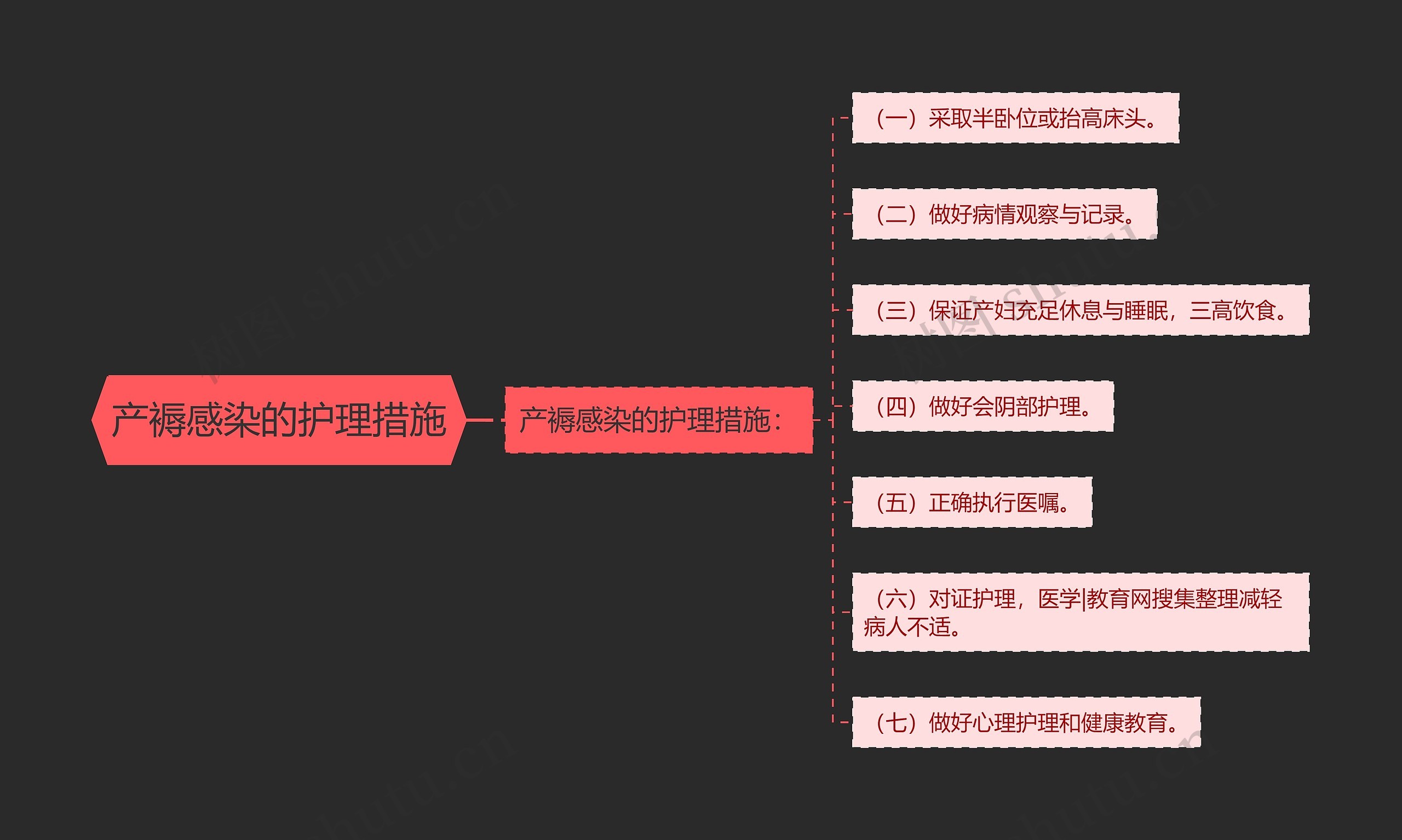 产褥感染的护理措施思维导图