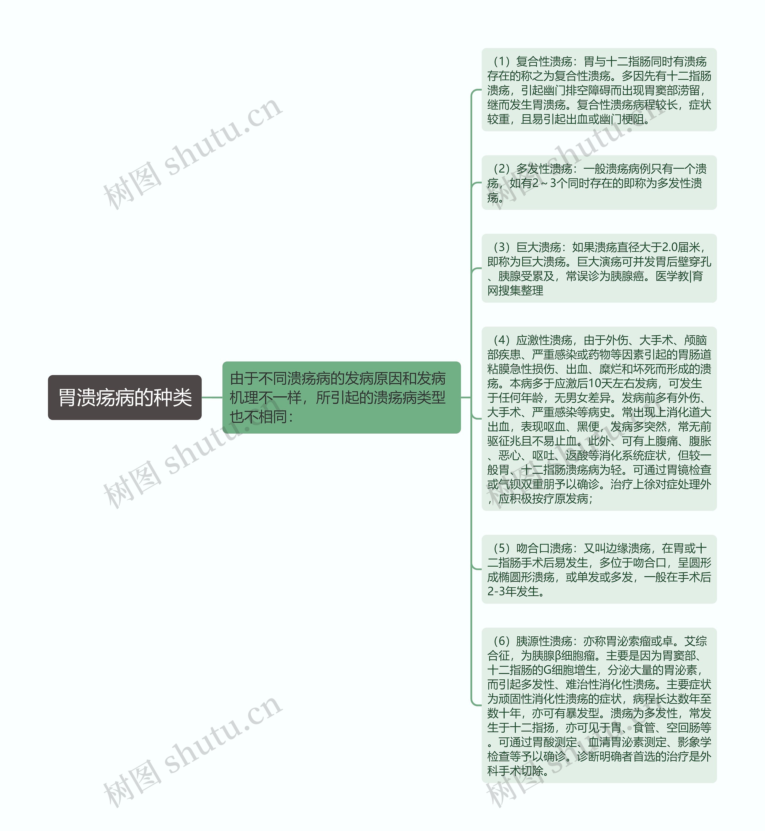 胃溃疡病的种类思维导图