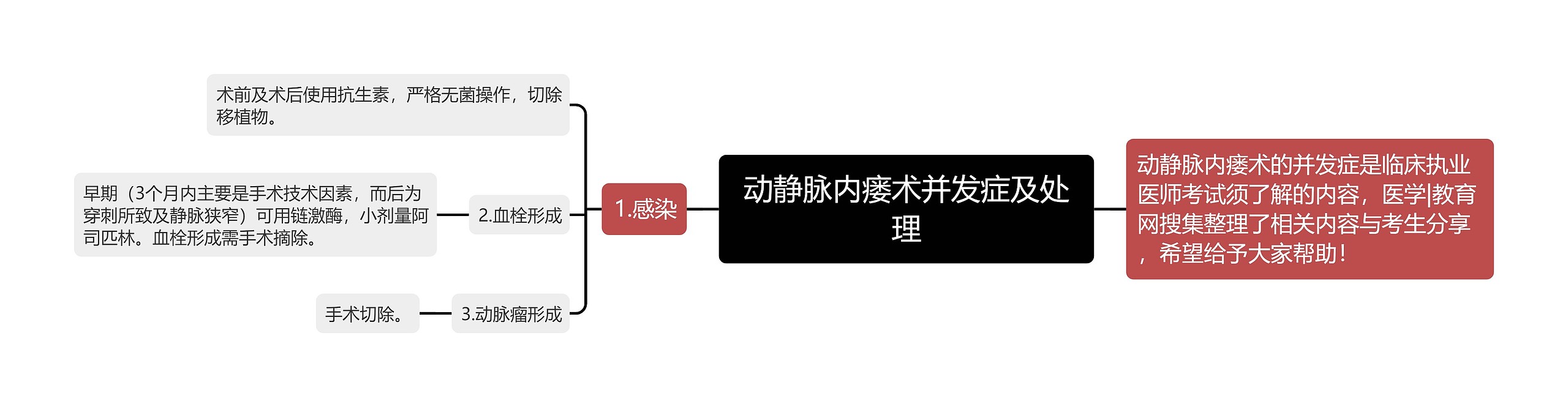 动静脉内瘘术并发症及处理思维导图