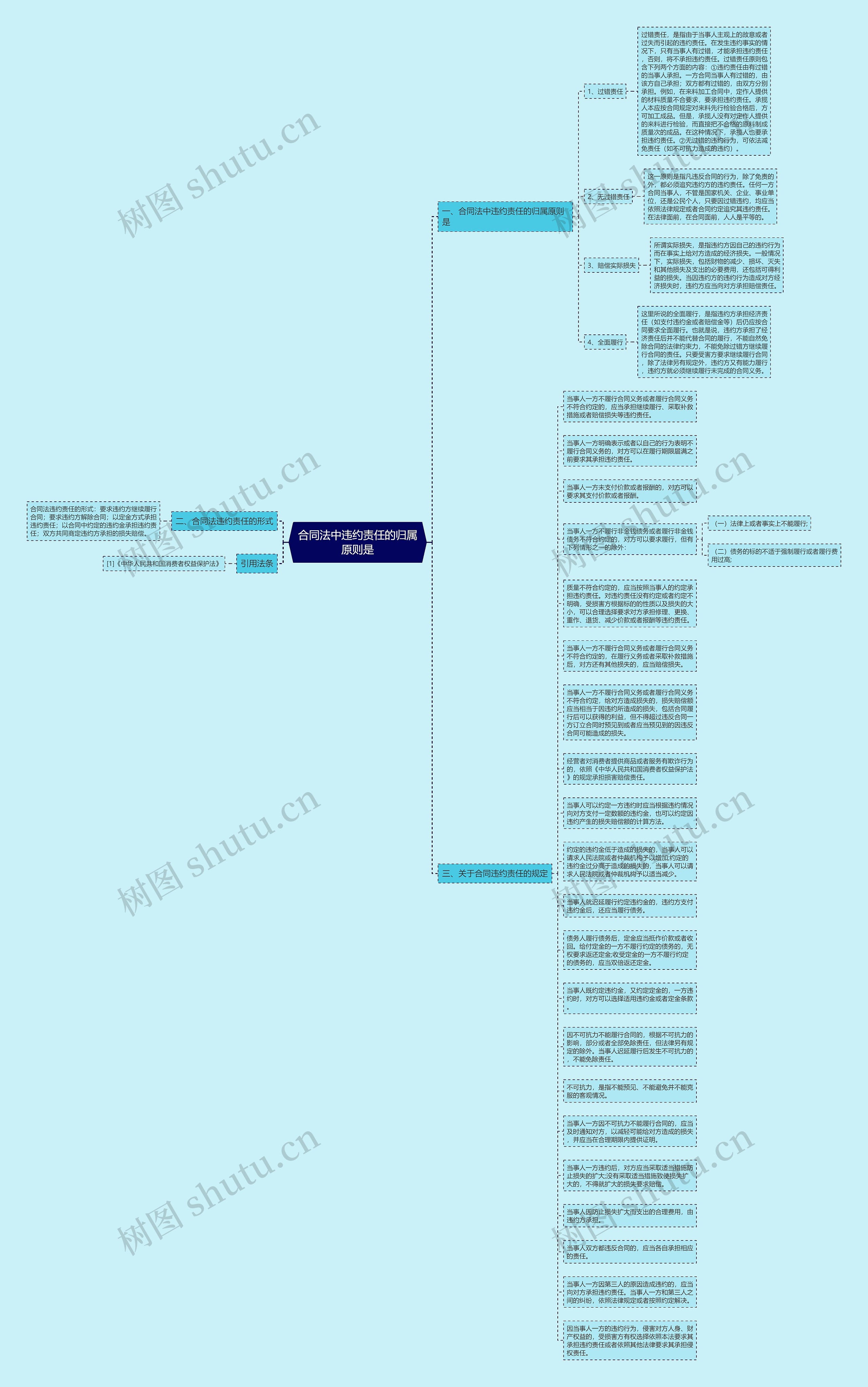 合同法中违约责任的归属原则是思维导图