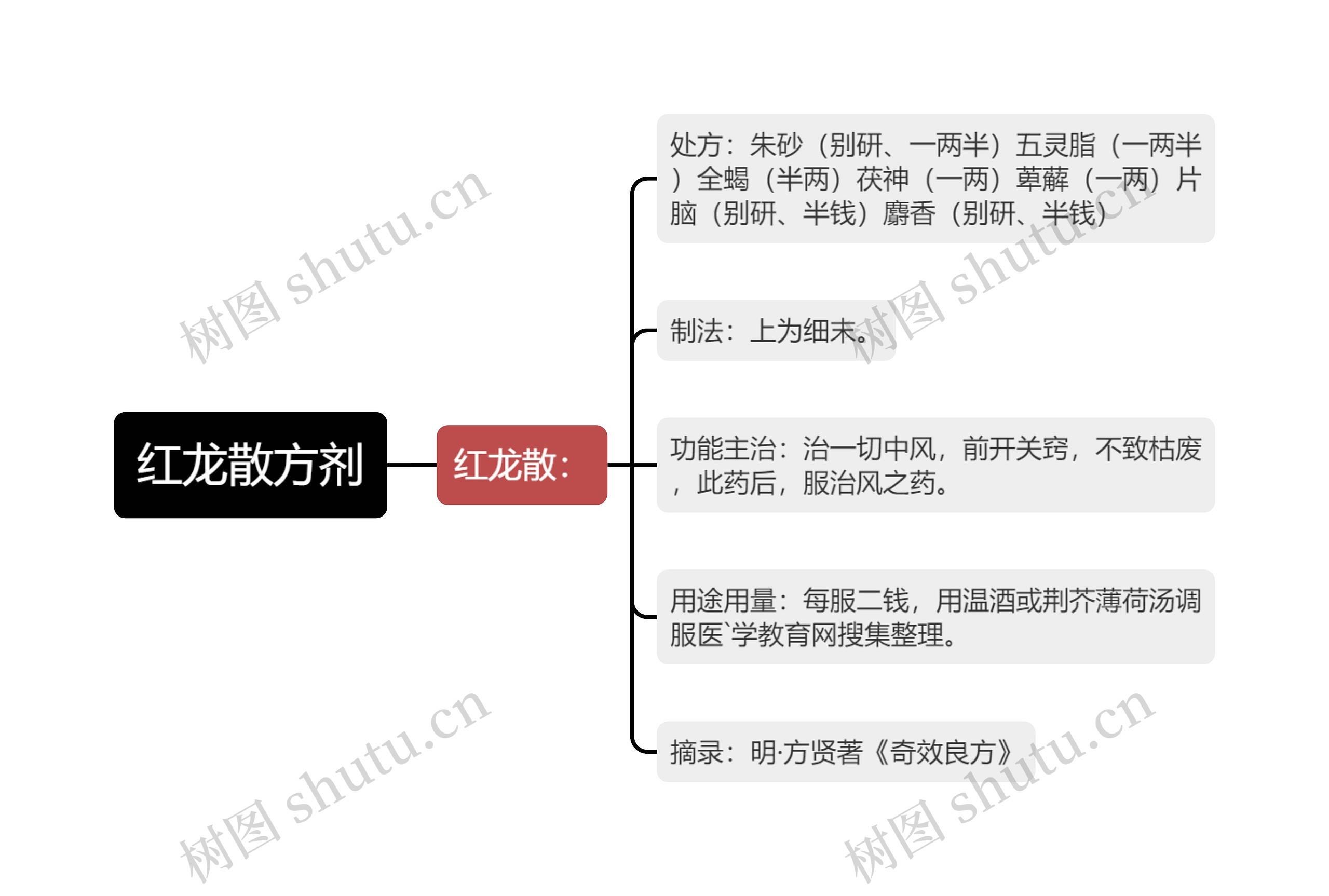 红龙散方剂