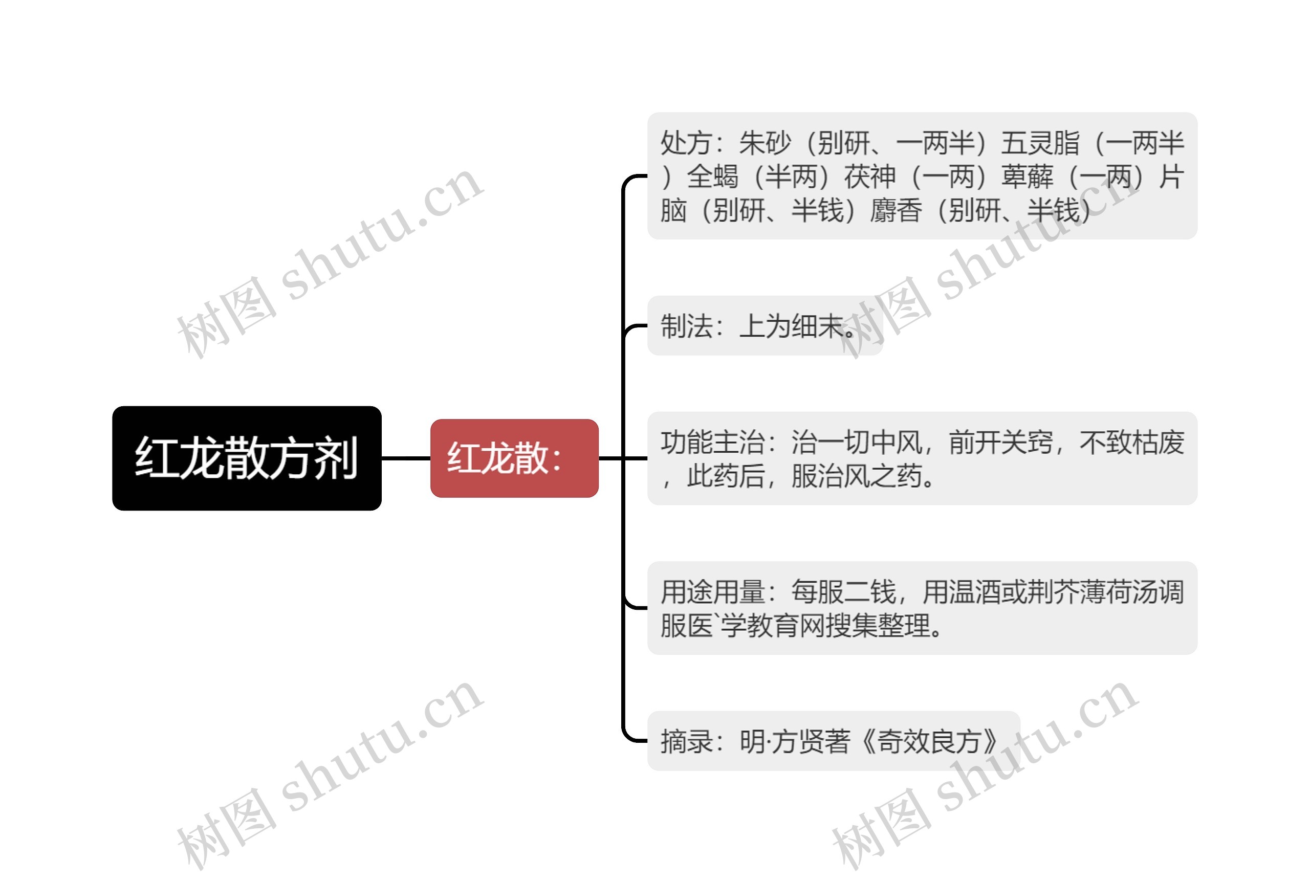 红龙散方剂思维导图