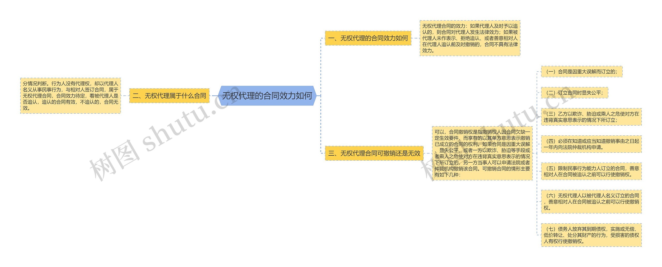无权代理的合同效力如何 无权代理的合同效力如何