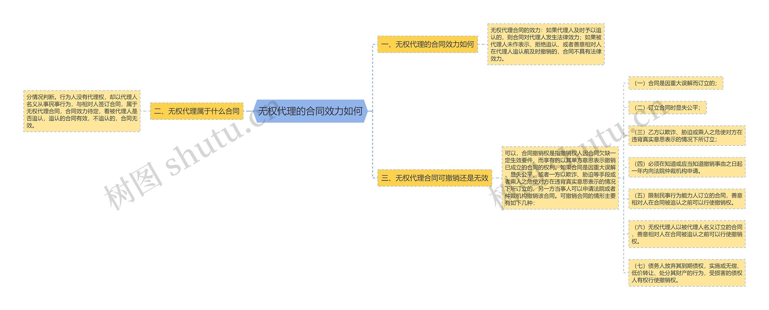 无权代理的合同效力如何思维导图